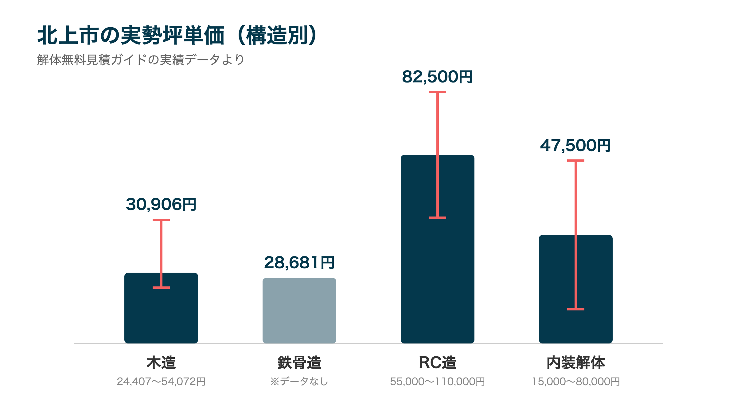 北上市の実勢坪単価(構造別)