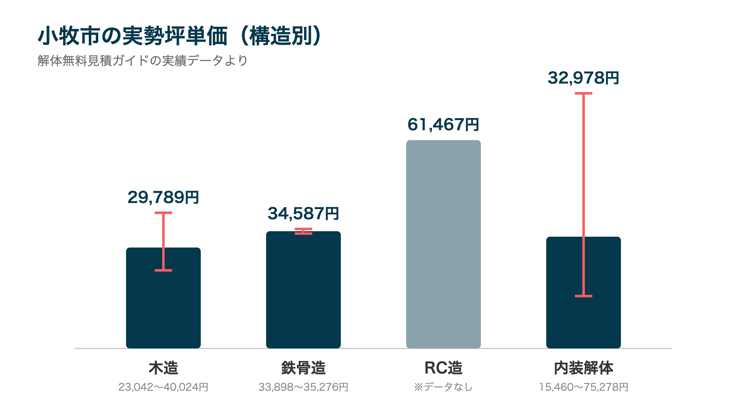 小牧市の実勢坪単価（構造別）