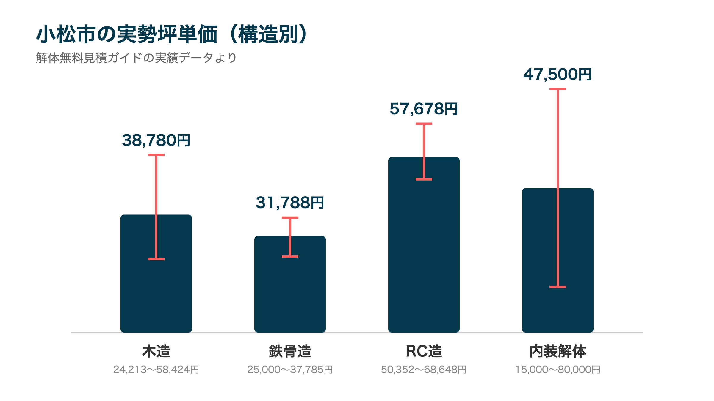 小松市の実勢坪単価(構造別)