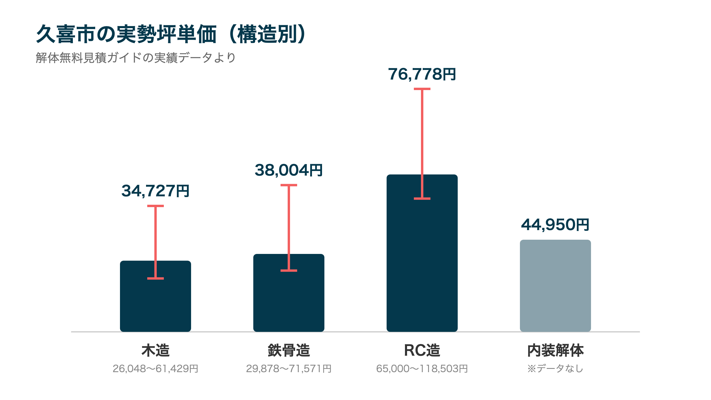 久喜市の実勢坪単価(構造別)