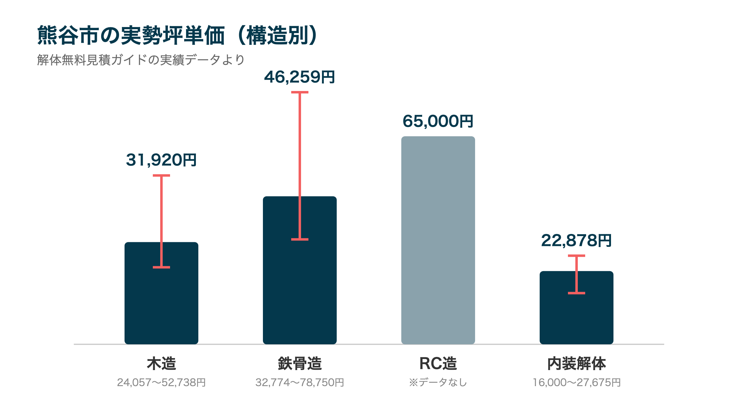 熊谷市の実勢坪単価(構造別)