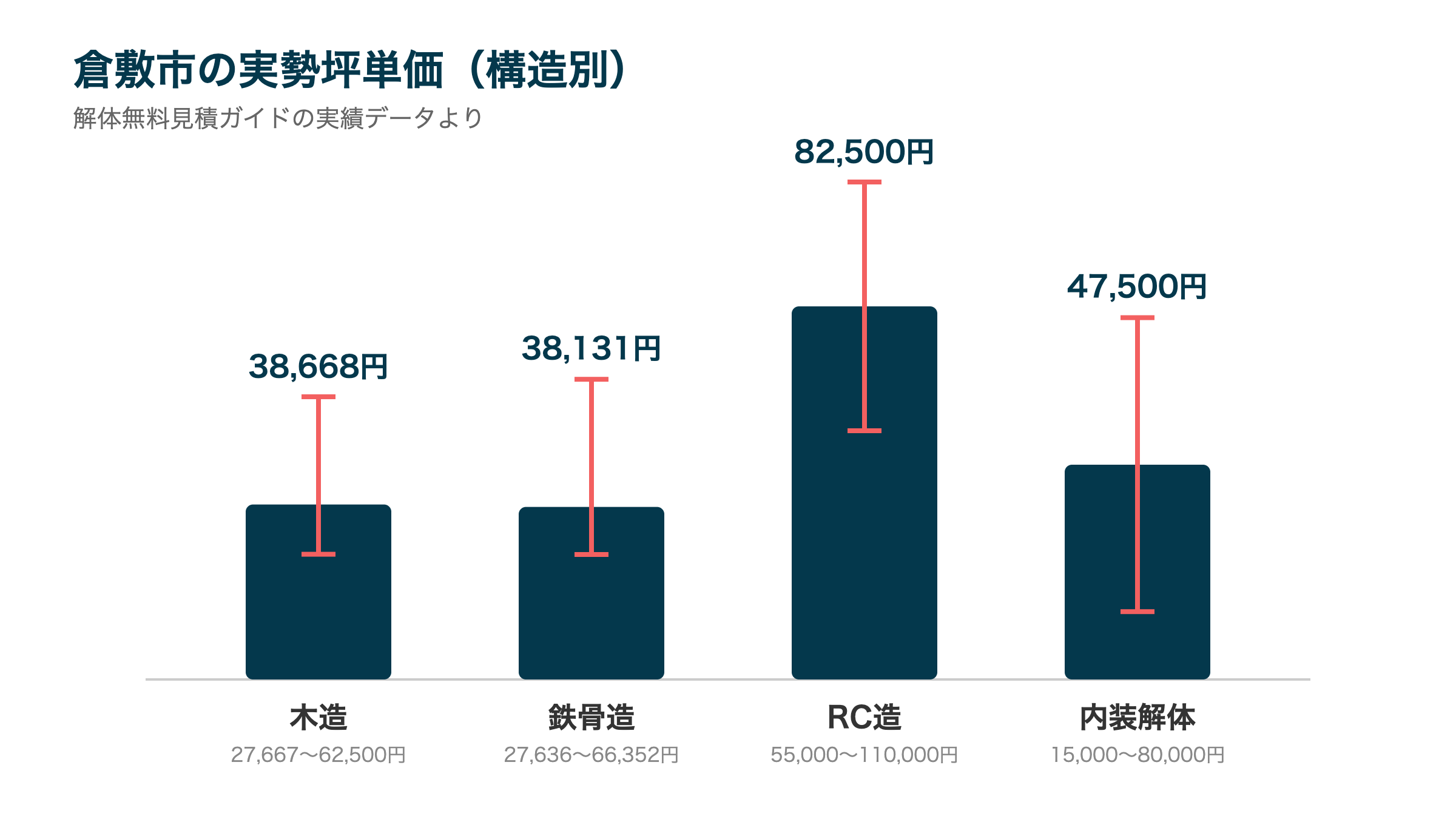 倉敷市の実勢坪単価(構造別)