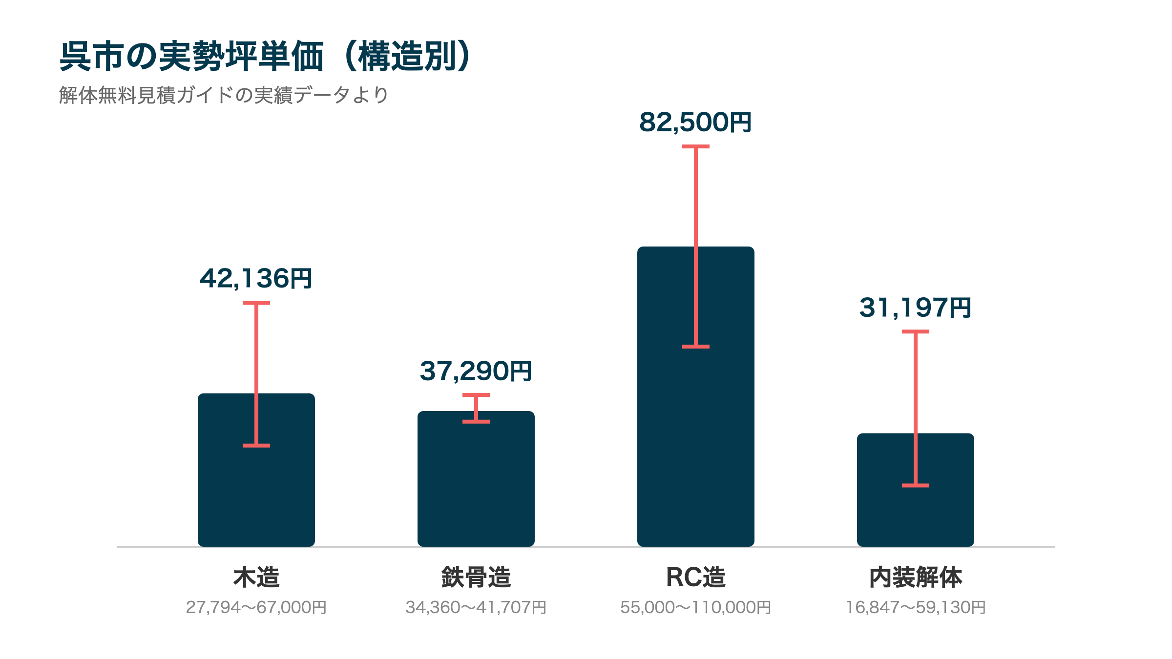 呉市の実勢坪単価(構造別)
