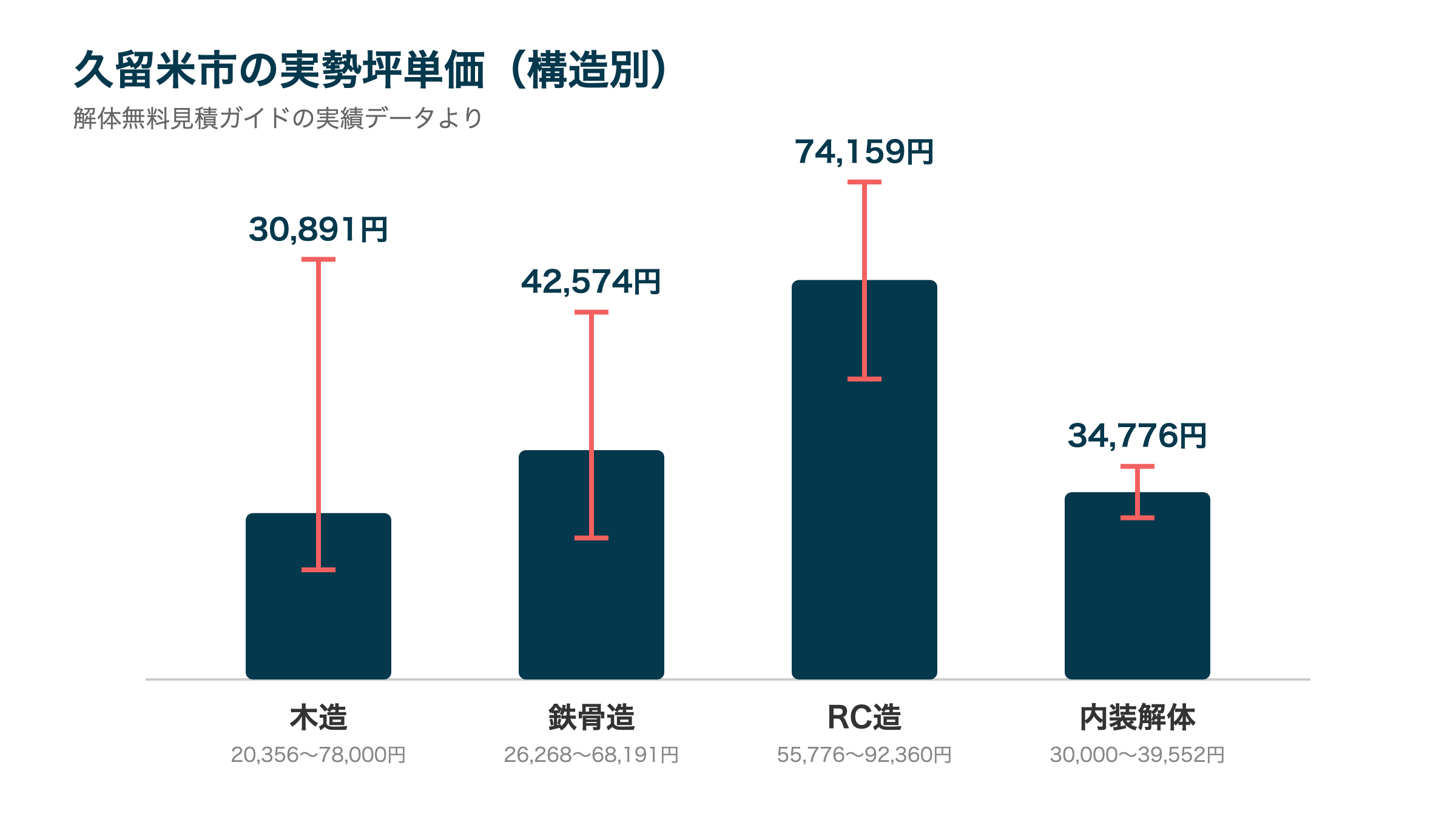 久留米市の実勢坪単価(構造別)