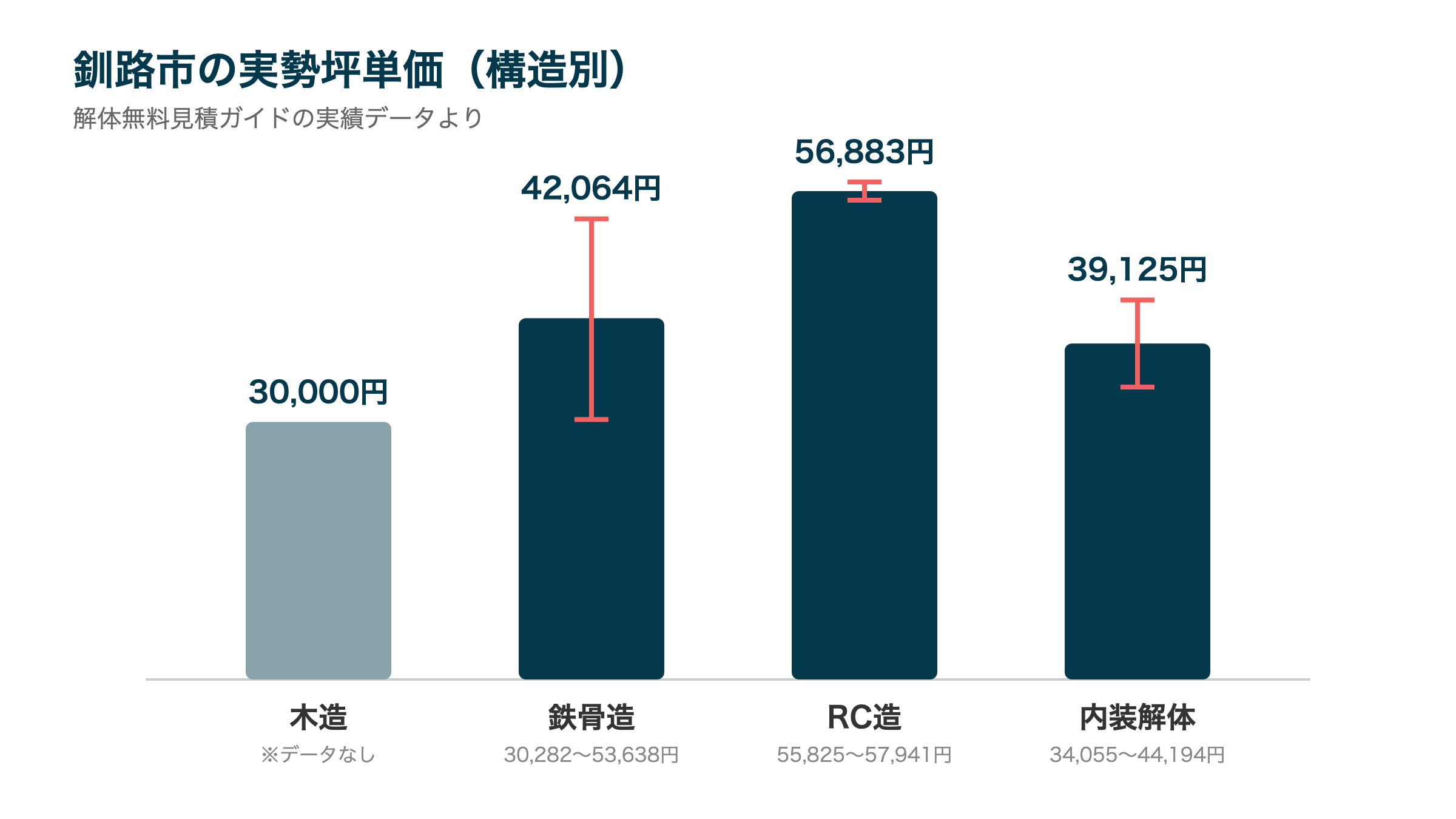 釧路市の実勢坪単価(構造別)