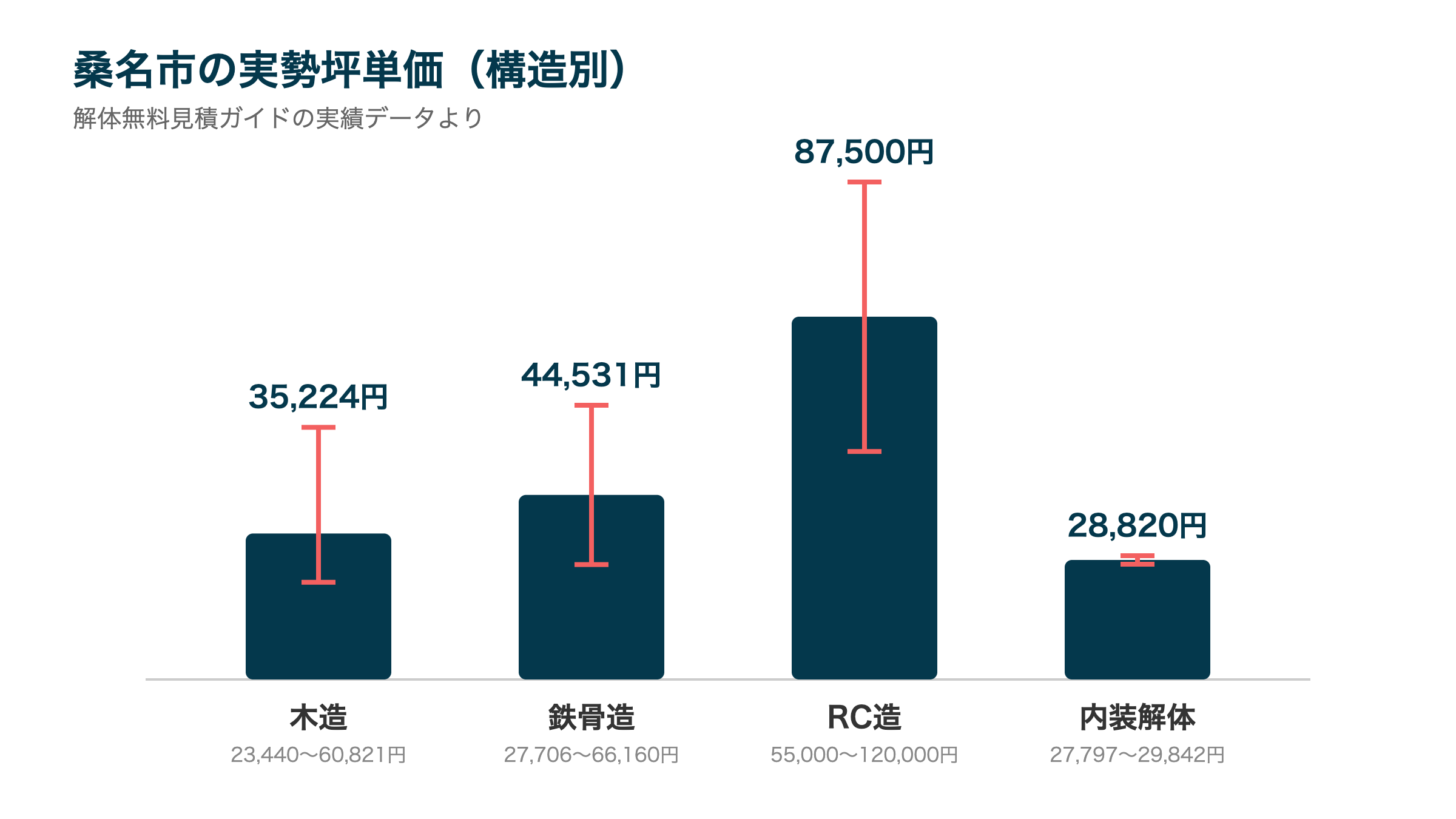 桑名市の実勢坪単価(構造別)