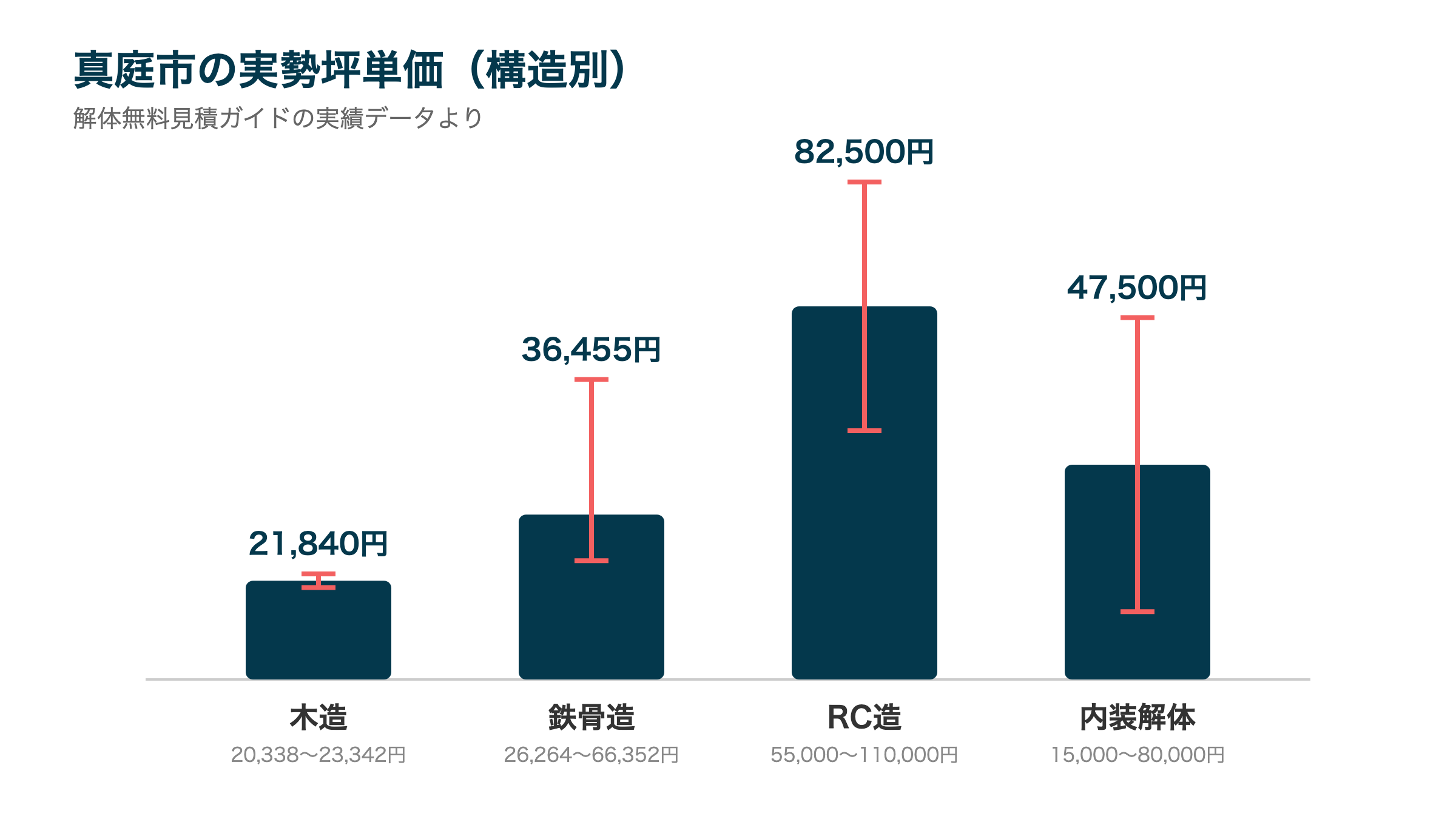 真庭市の実勢坪単価(構造別)