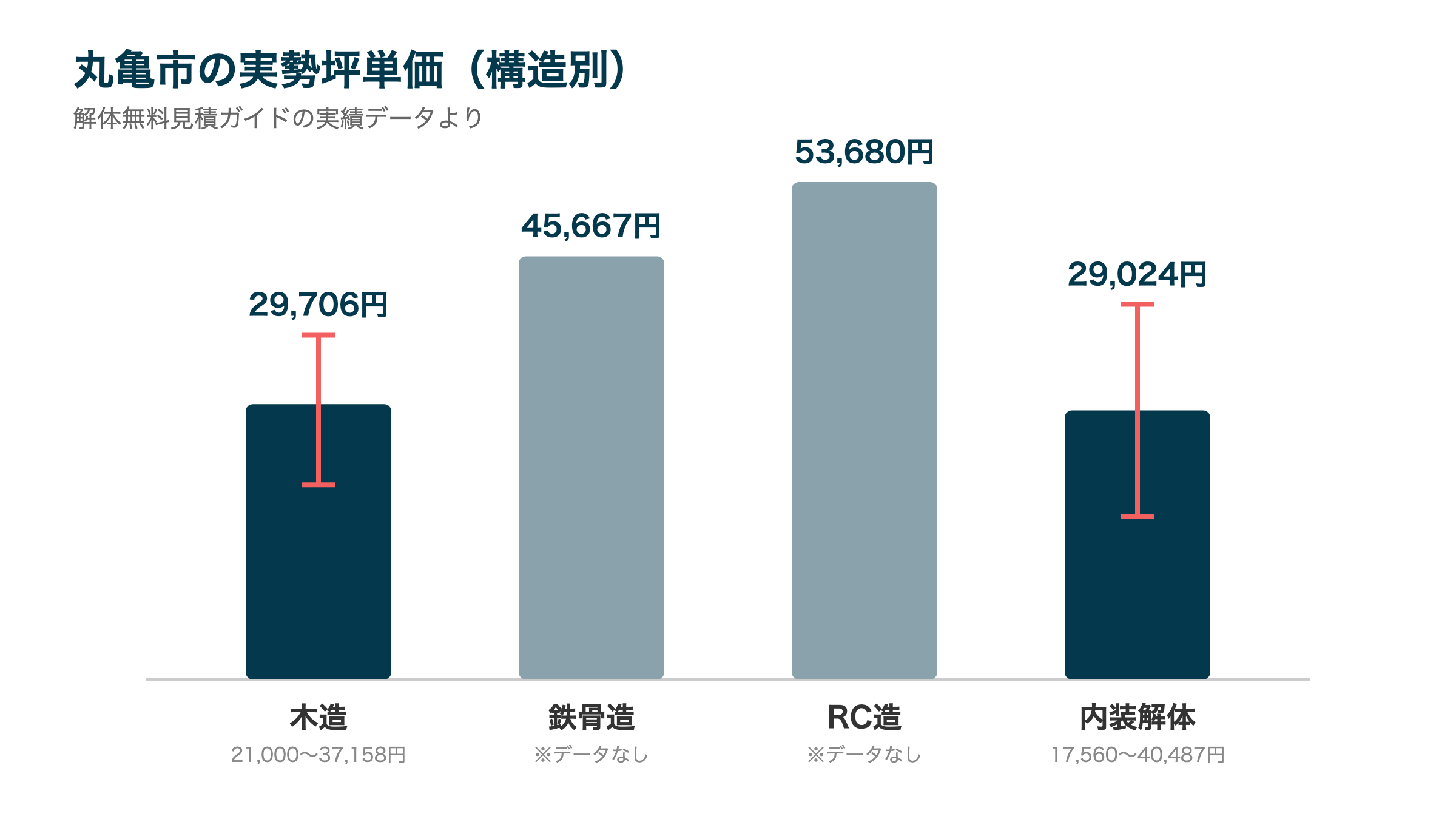 丸亀市の実勢坪単価(構造別)