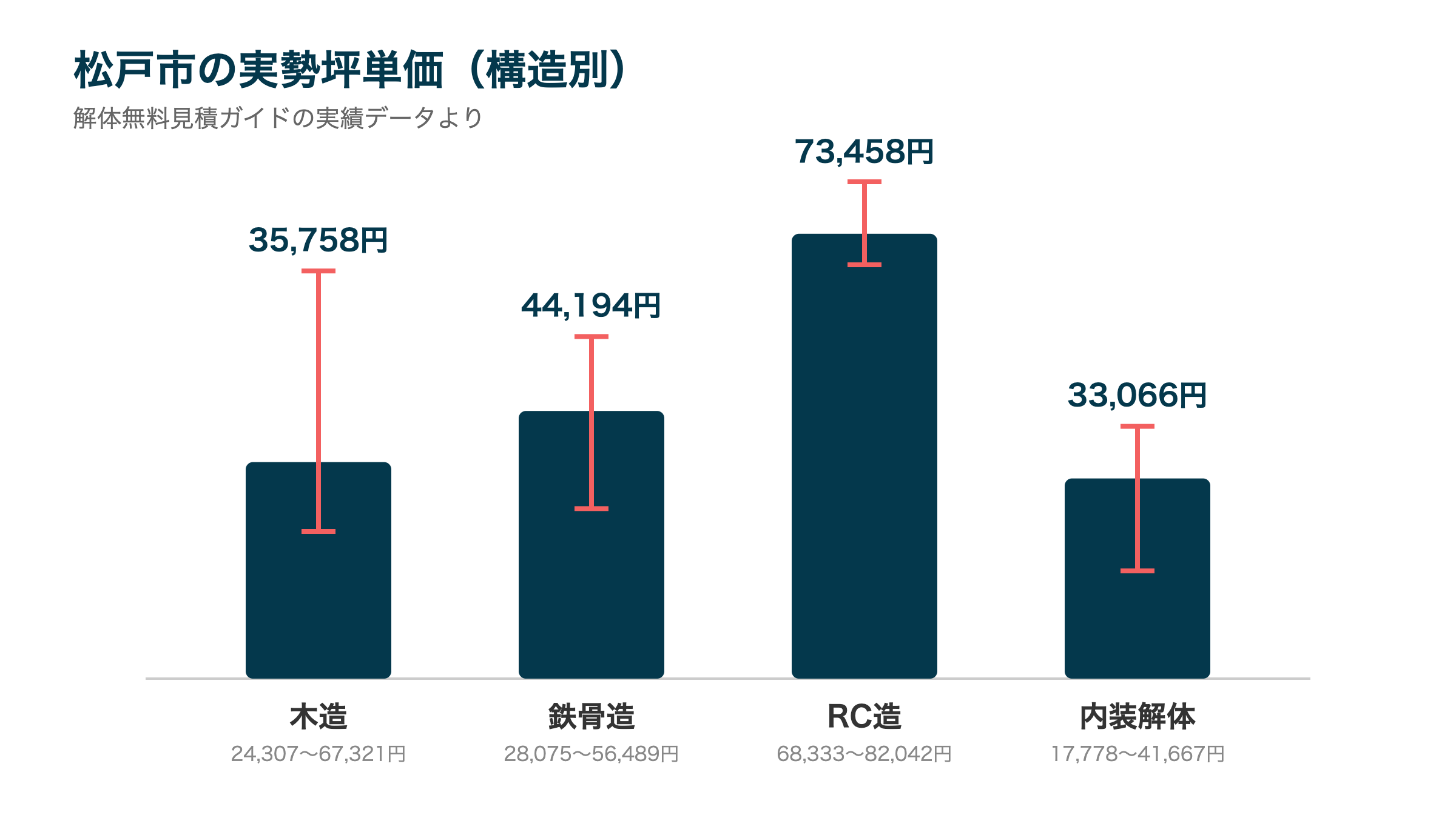 松戸市の実勢坪単価(構造別)