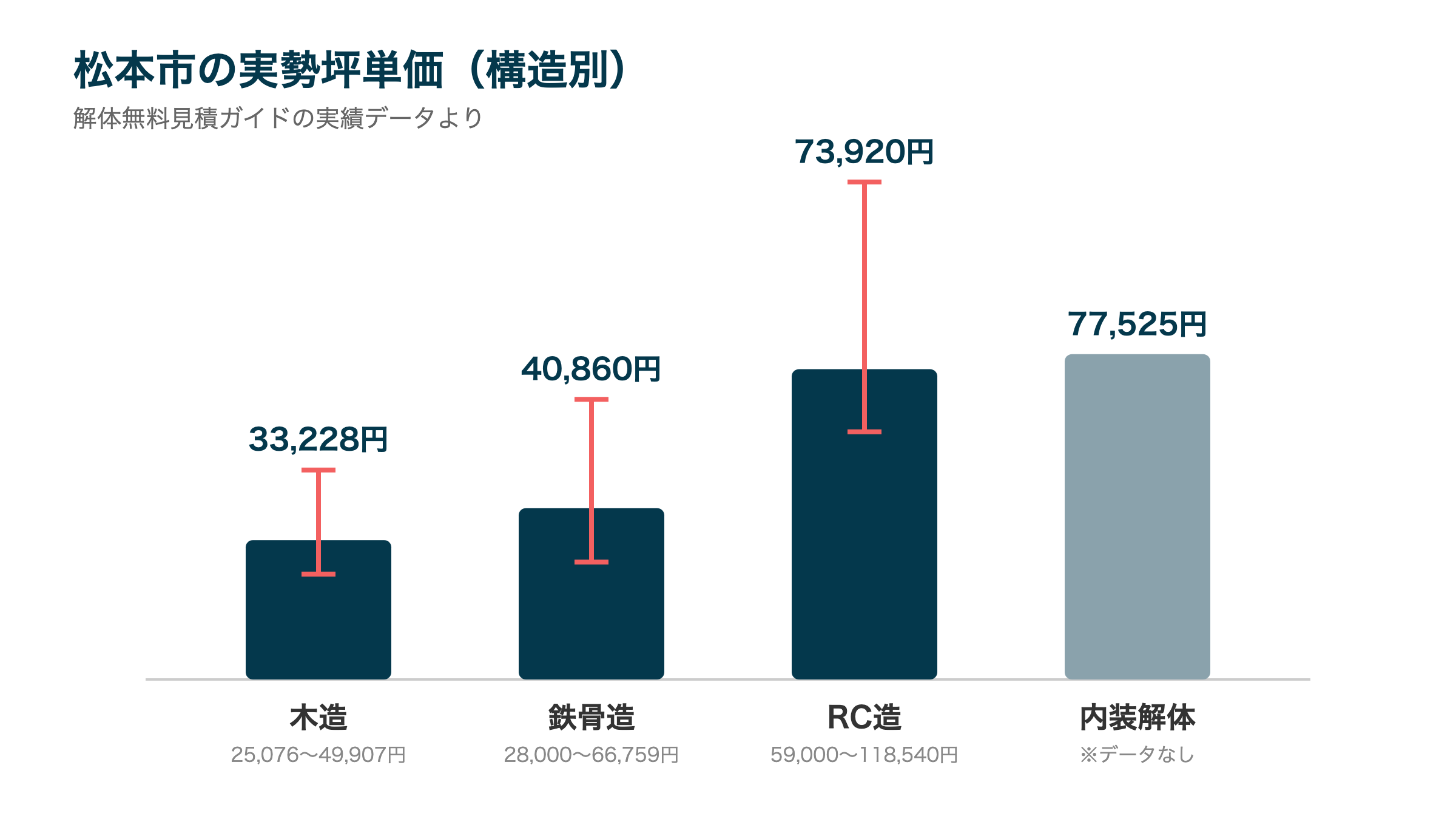 松本市の実勢坪単価(構造別)