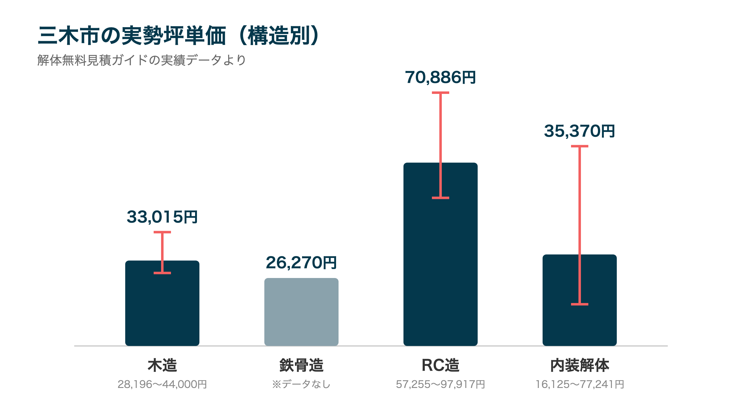 三木市の実勢坪単価(構造別)