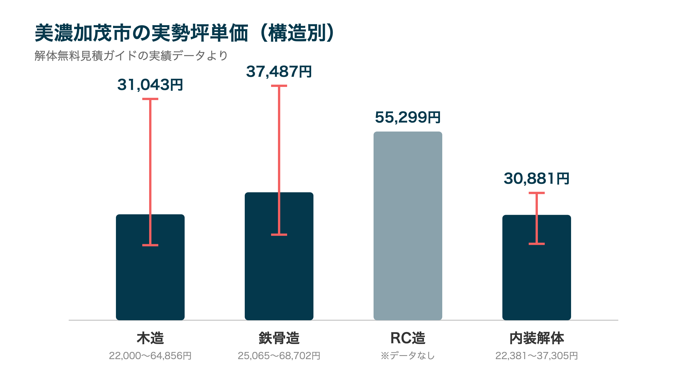 美濃加茂市の実勢坪単価（構造別）