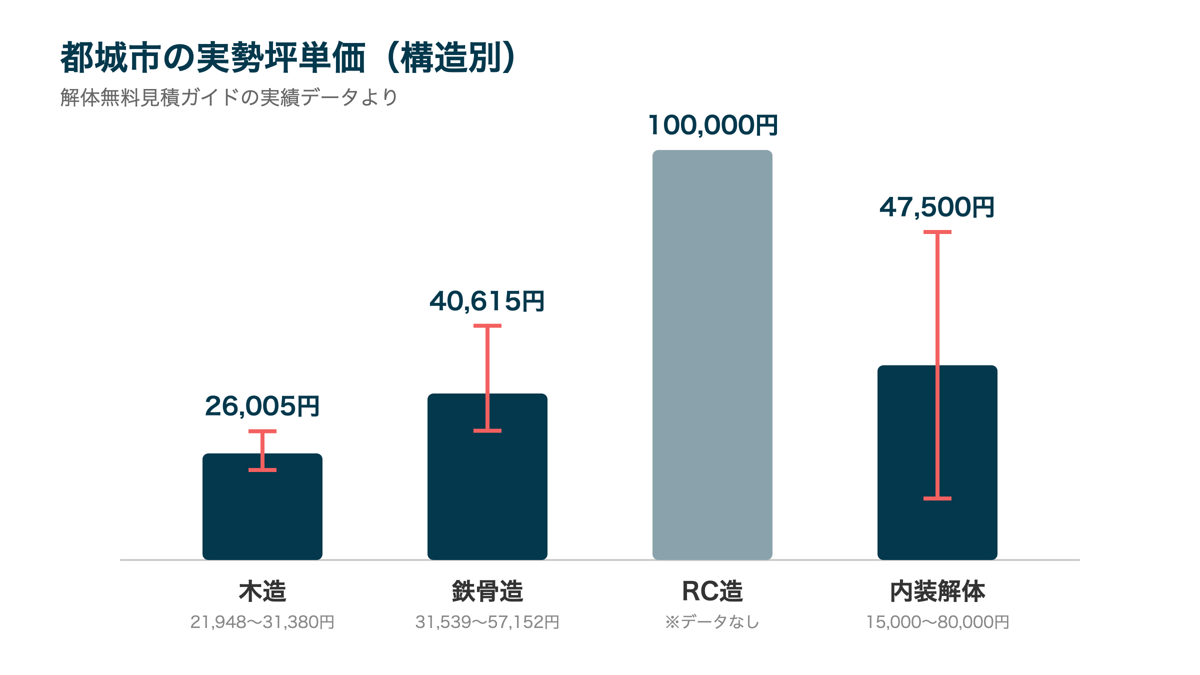 都城市の実勢坪単価（構造別）