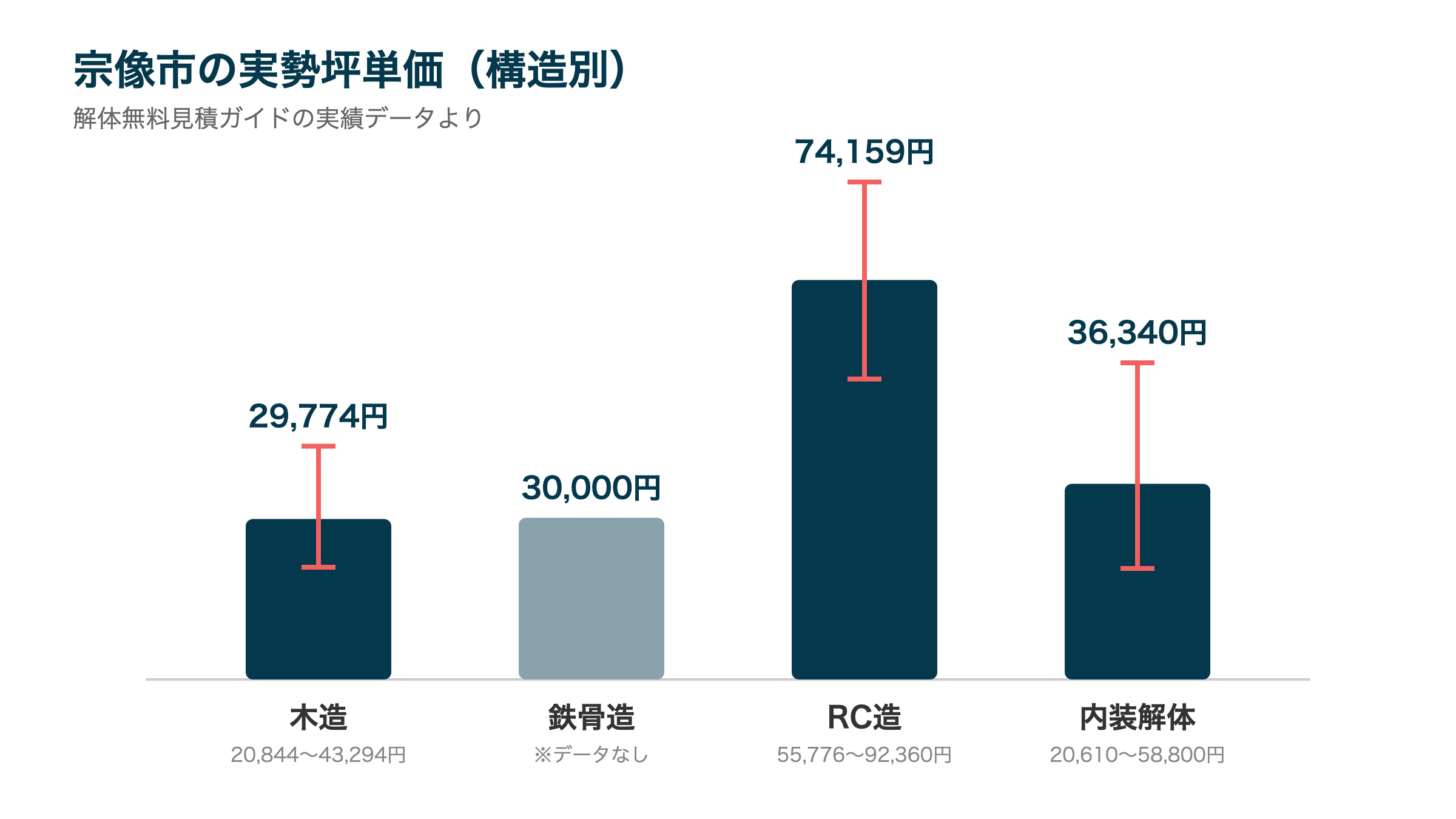 宗像市の実勢坪単価(構造別)