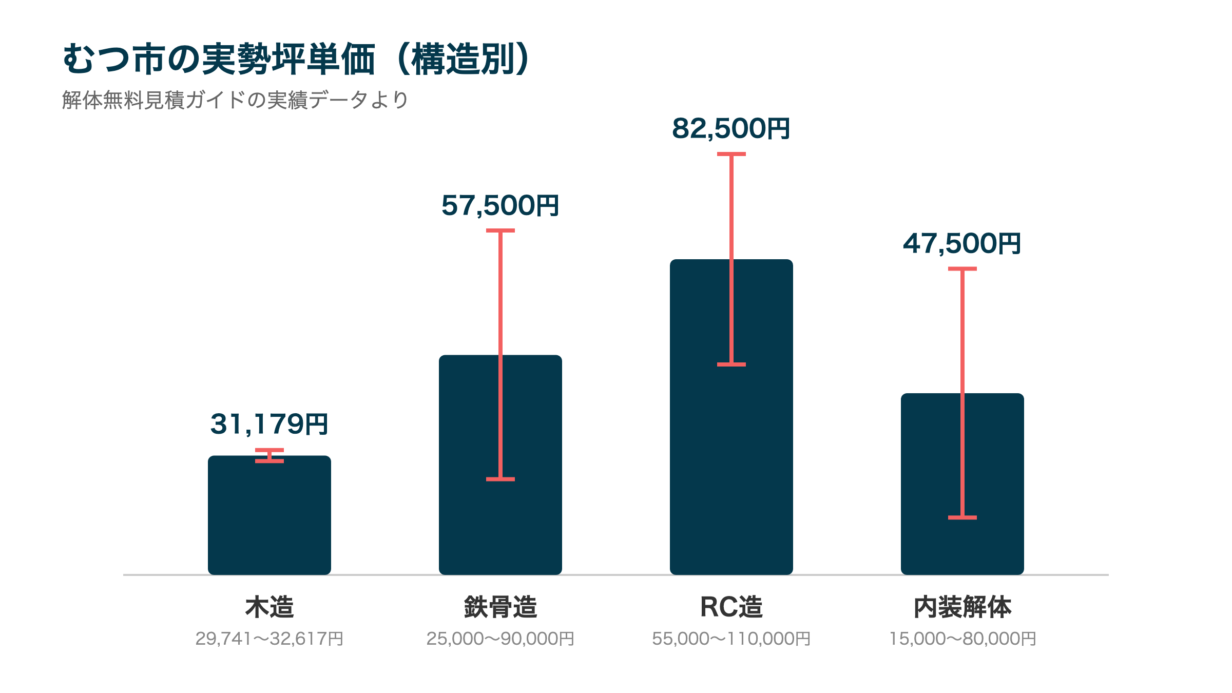 むつ市の実勢坪単価（構造別）