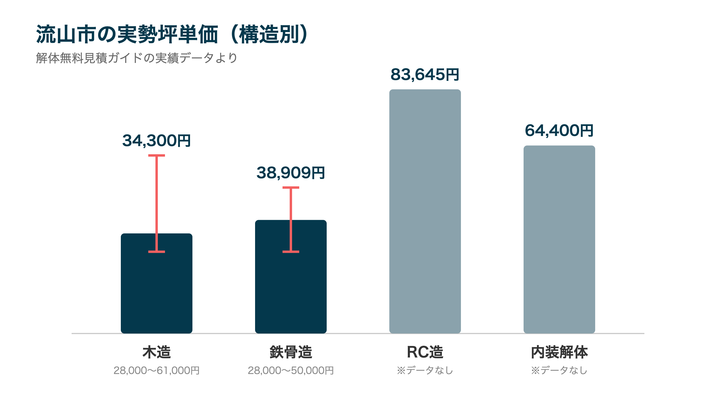 流山市の実勢坪単価(構造別)