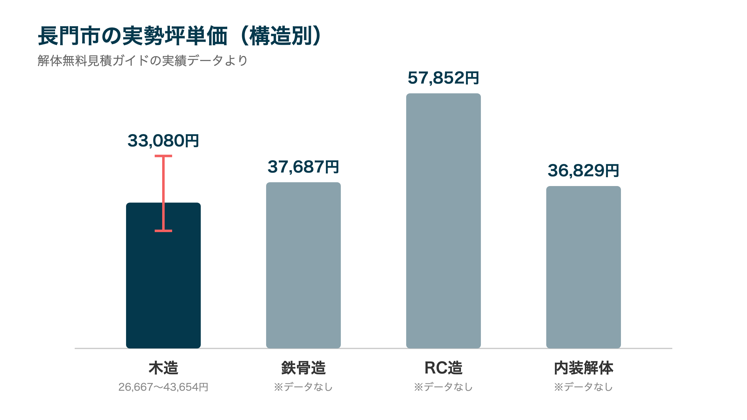 長門市の実勢坪単価(構造別)