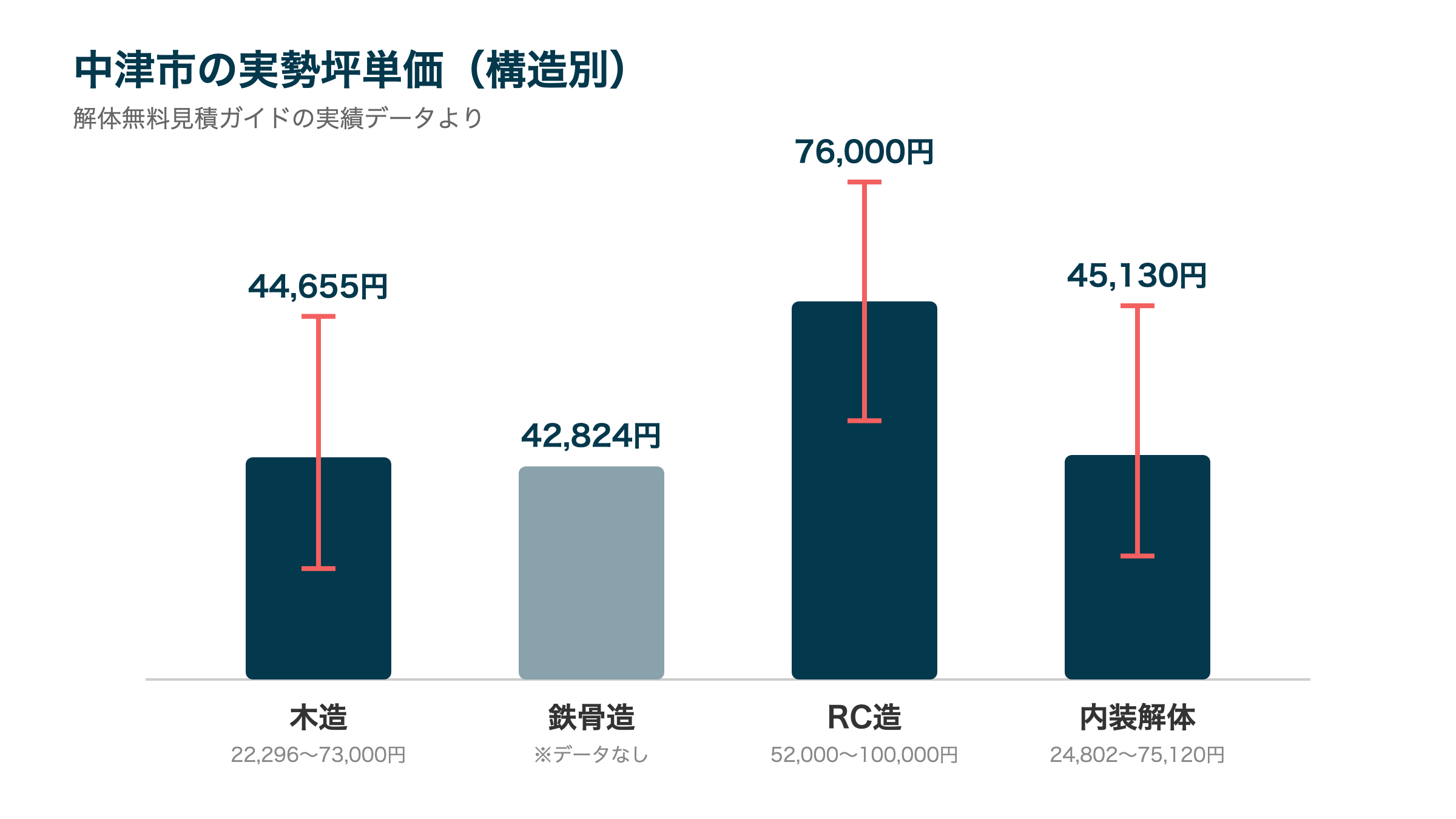 中津市の実勢坪単価(構造別)