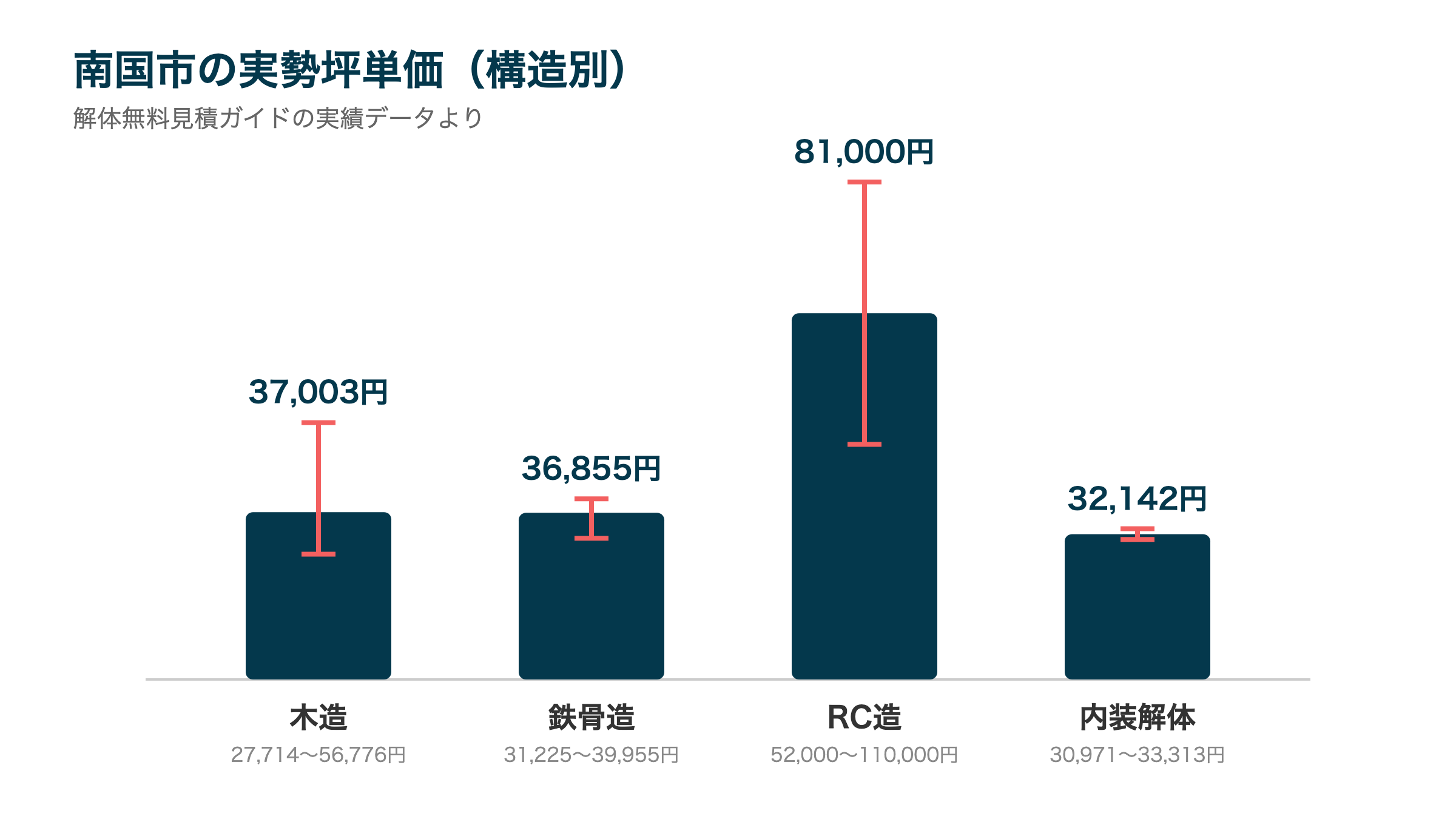 南国市の実勢坪単価(構造別)