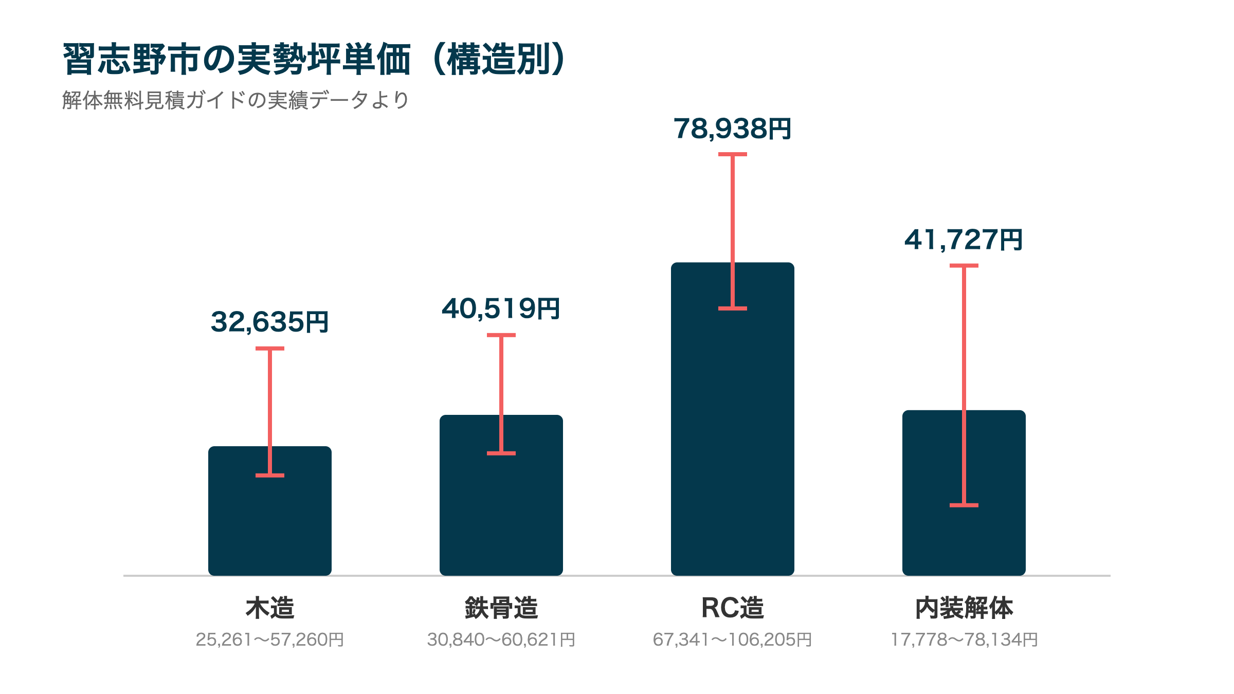 習志野市の実勢坪単価（構造別）
