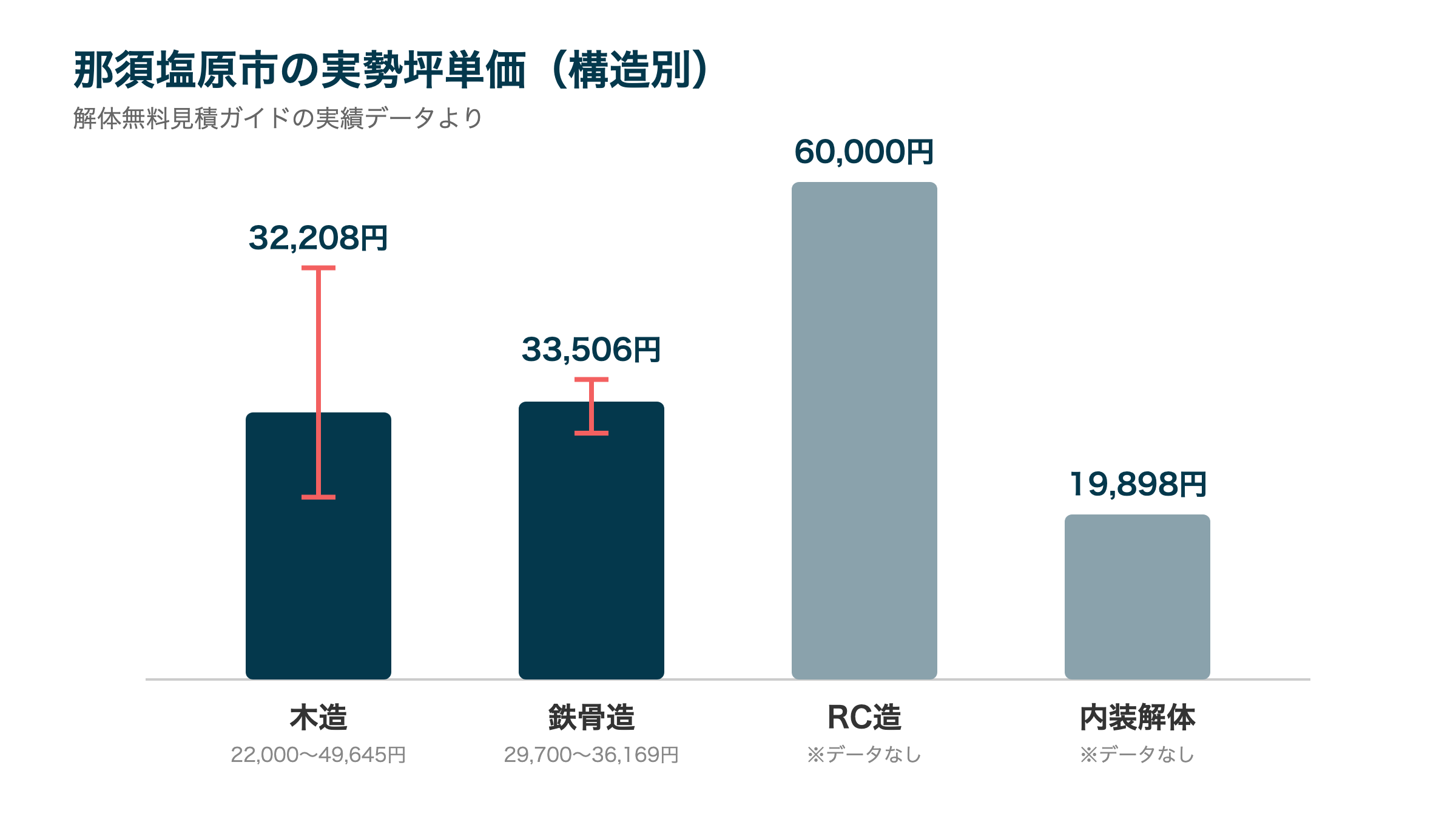 那須塩原市の実勢坪単価(構造別)