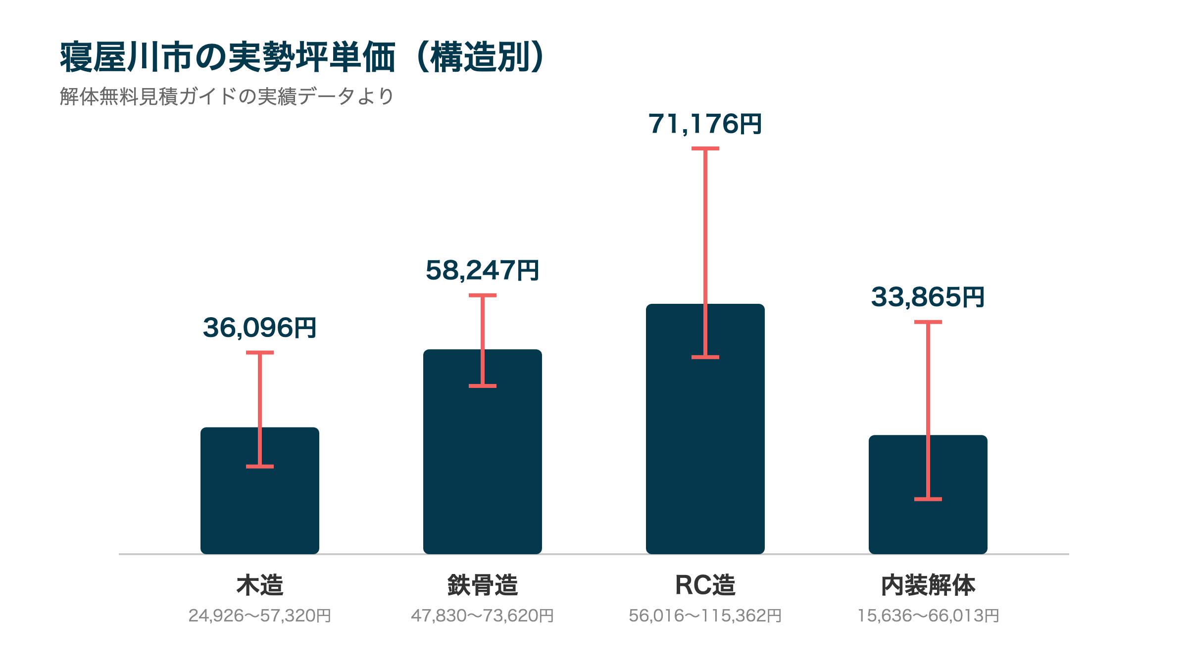 寝屋川市の実勢坪単価(構造別)