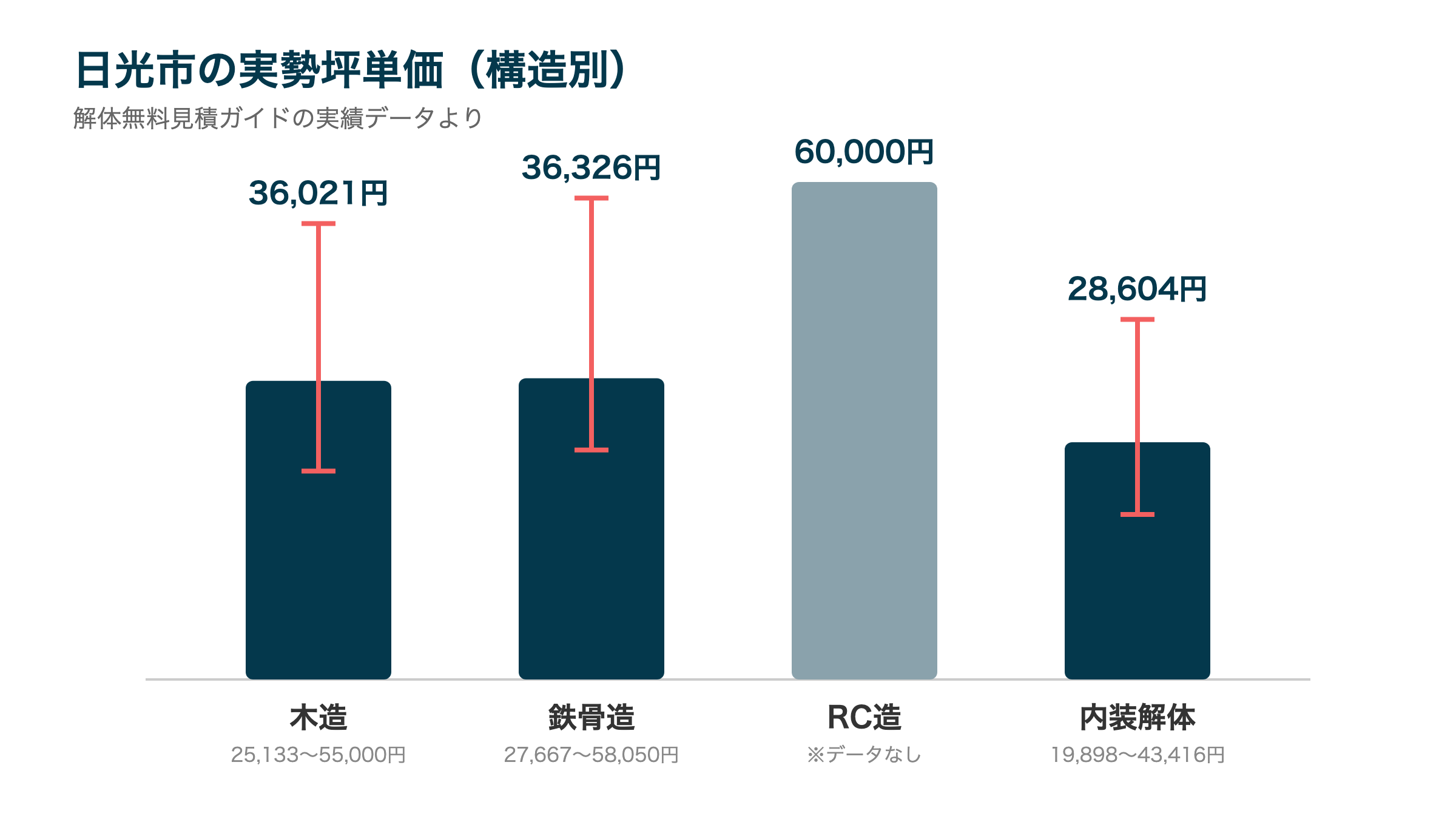 日光市の実勢坪単価(構造別)