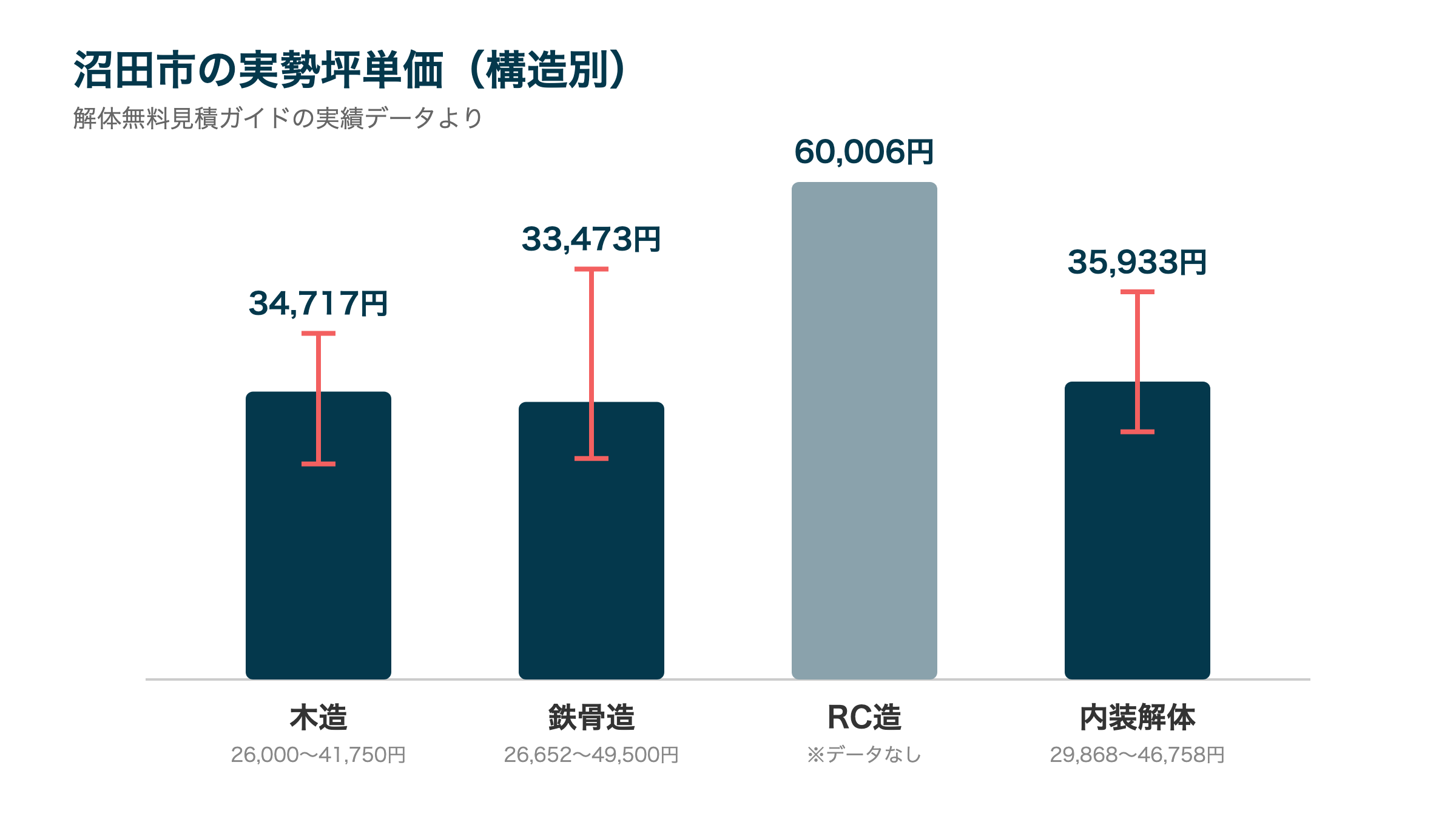 沼田市の実勢坪単価(構造別)
