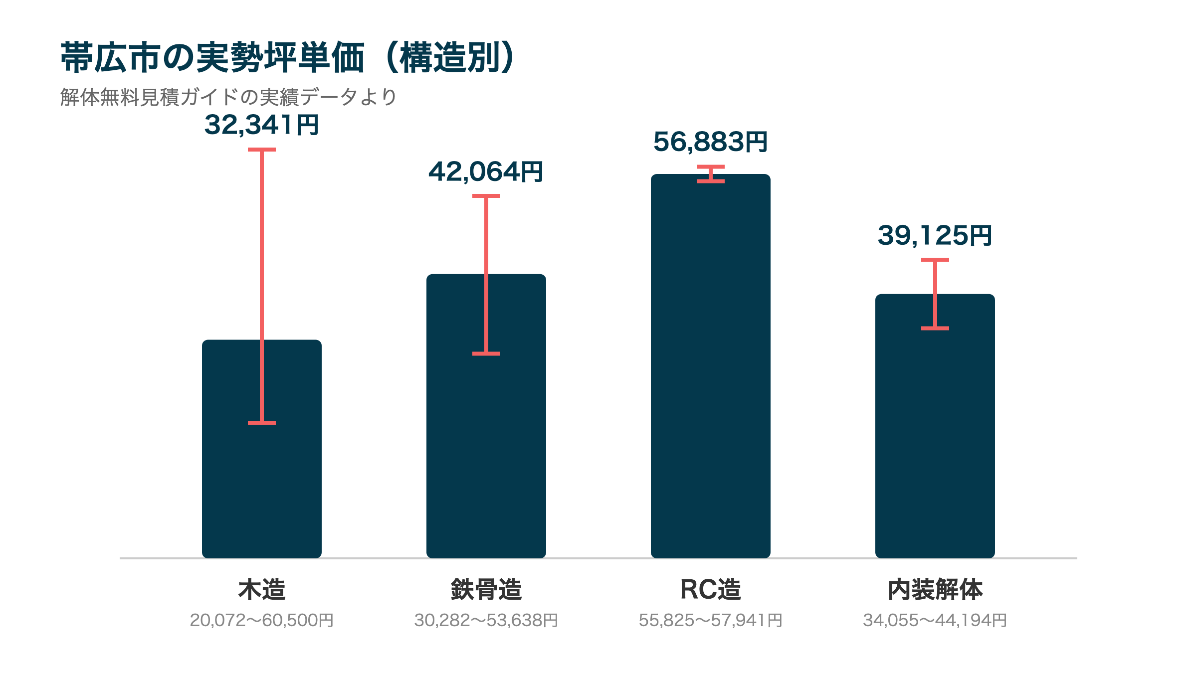 帯広市の実勢坪単価(構造別)