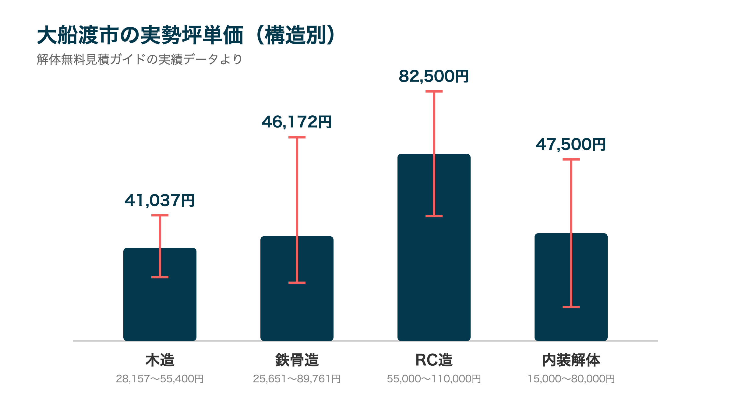 大船渡市の実勢坪単価(構造別)