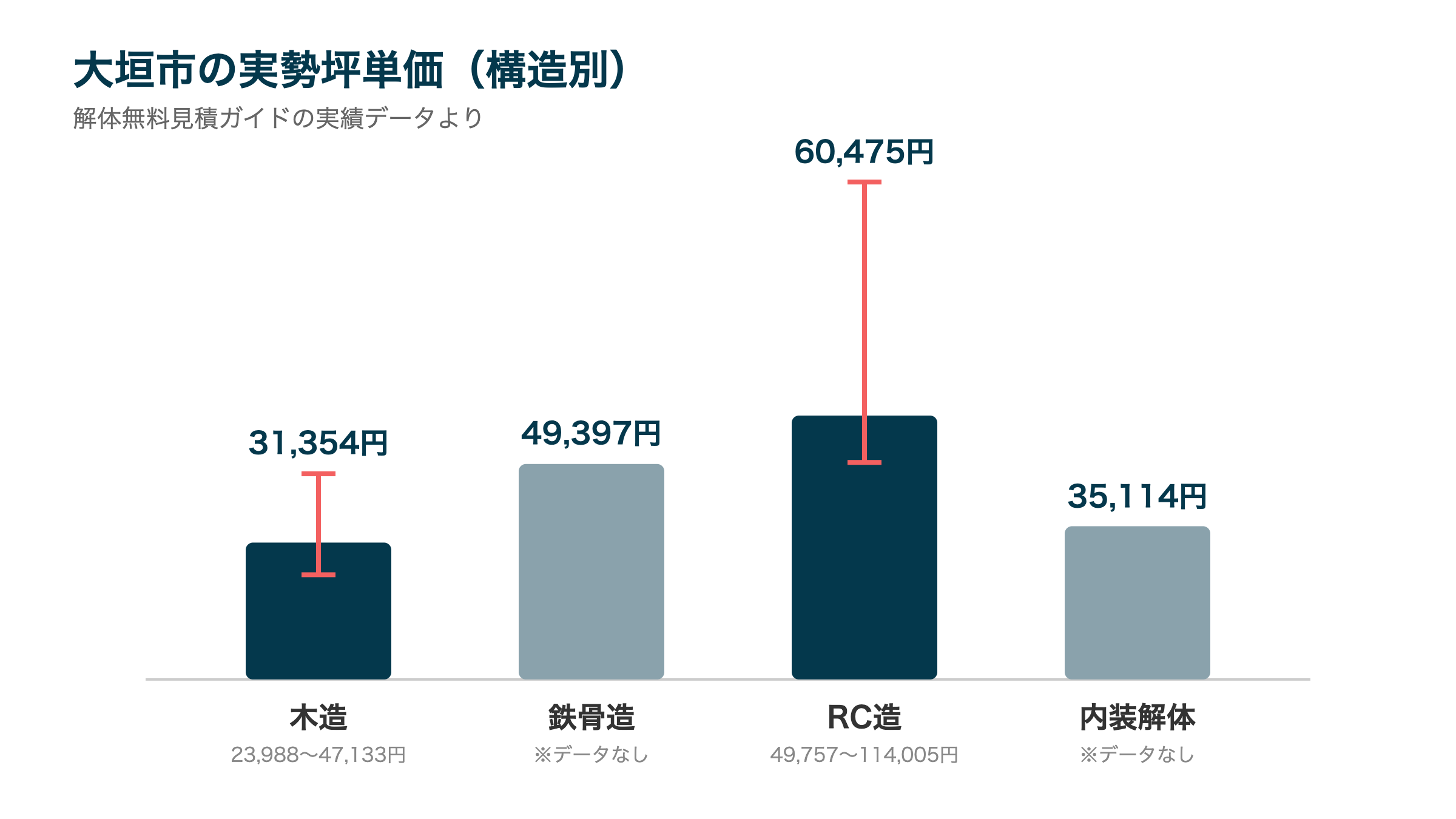 大垣市の実勢坪単価（構造別）