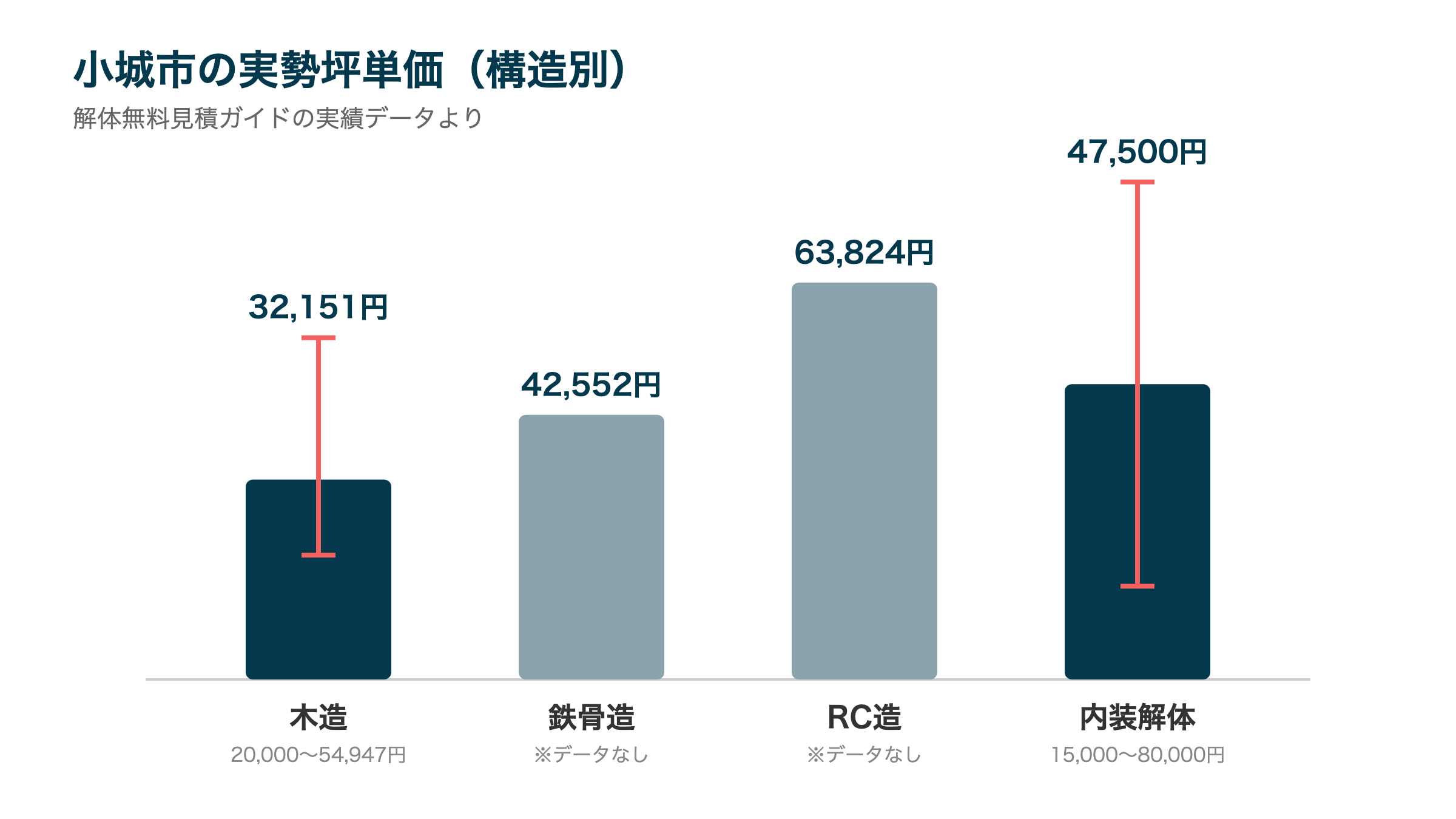 小城市の実勢坪単価（構造別）