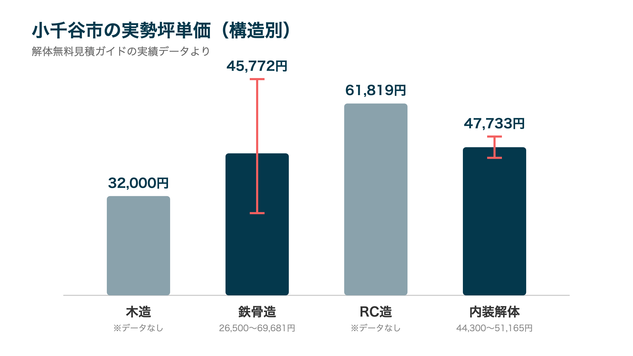小千谷市の実勢坪単価(構造別)