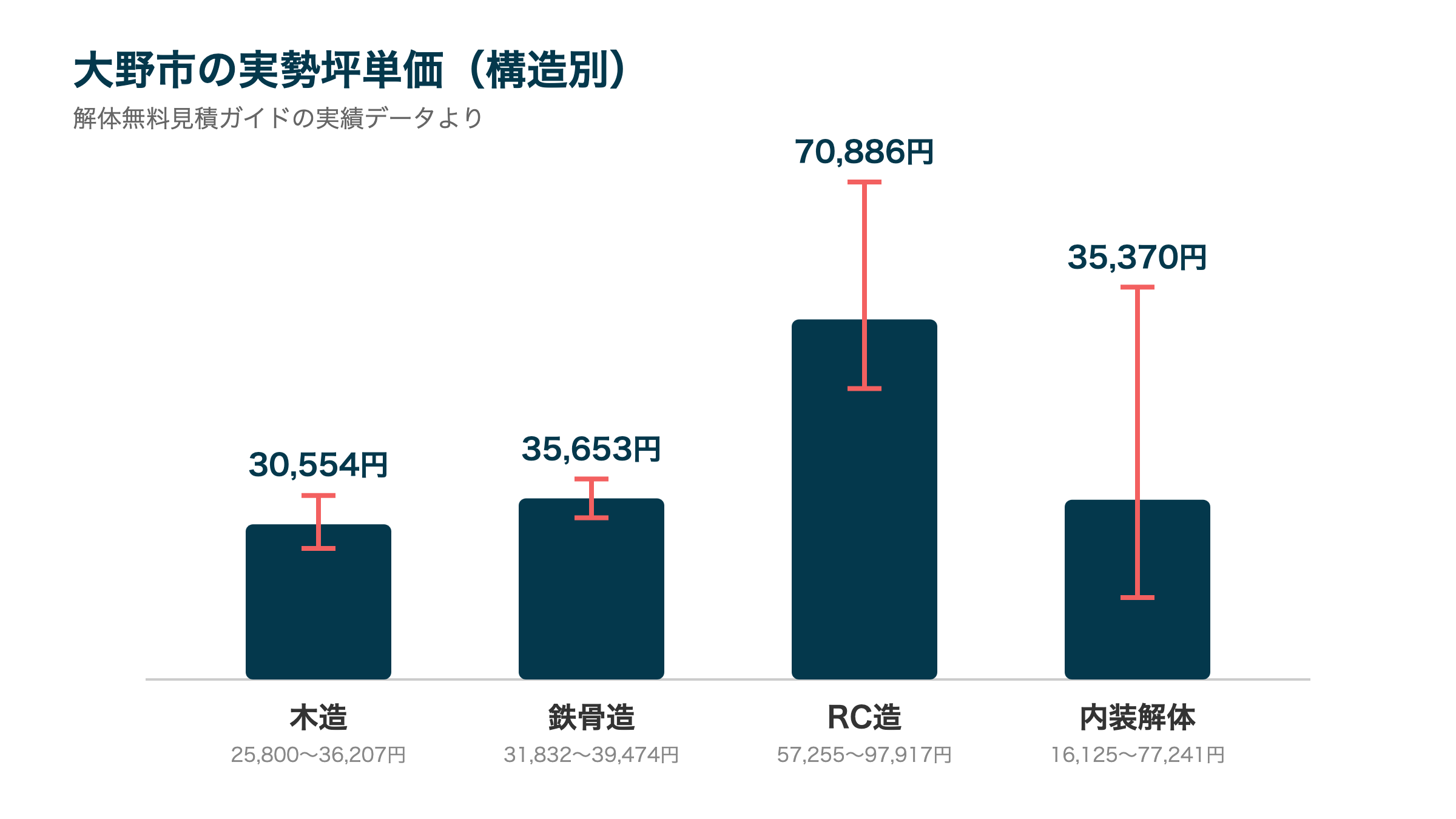 大野市の実勢坪単価(構造別)
