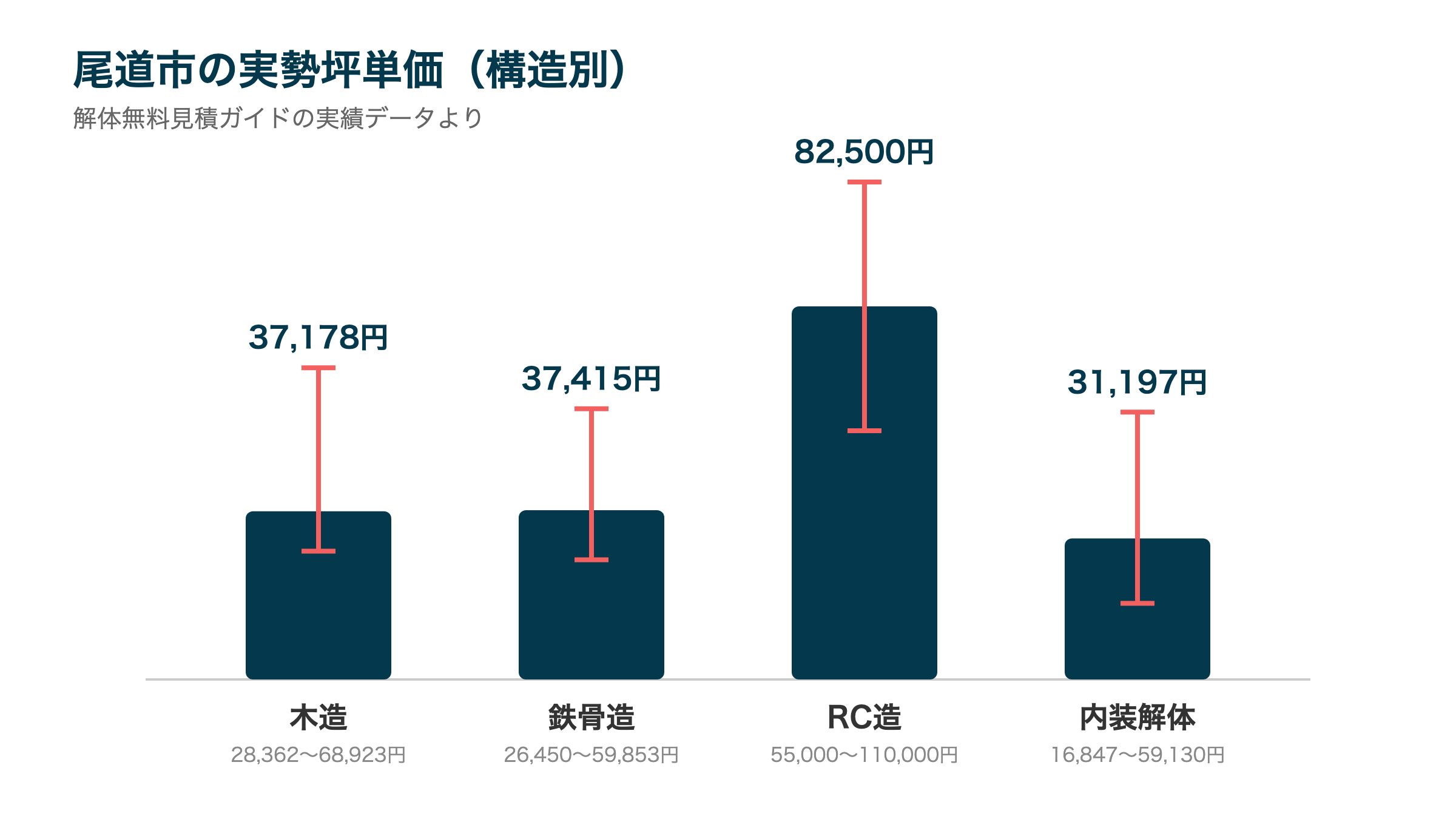尾道市の実勢坪単価(構造別)