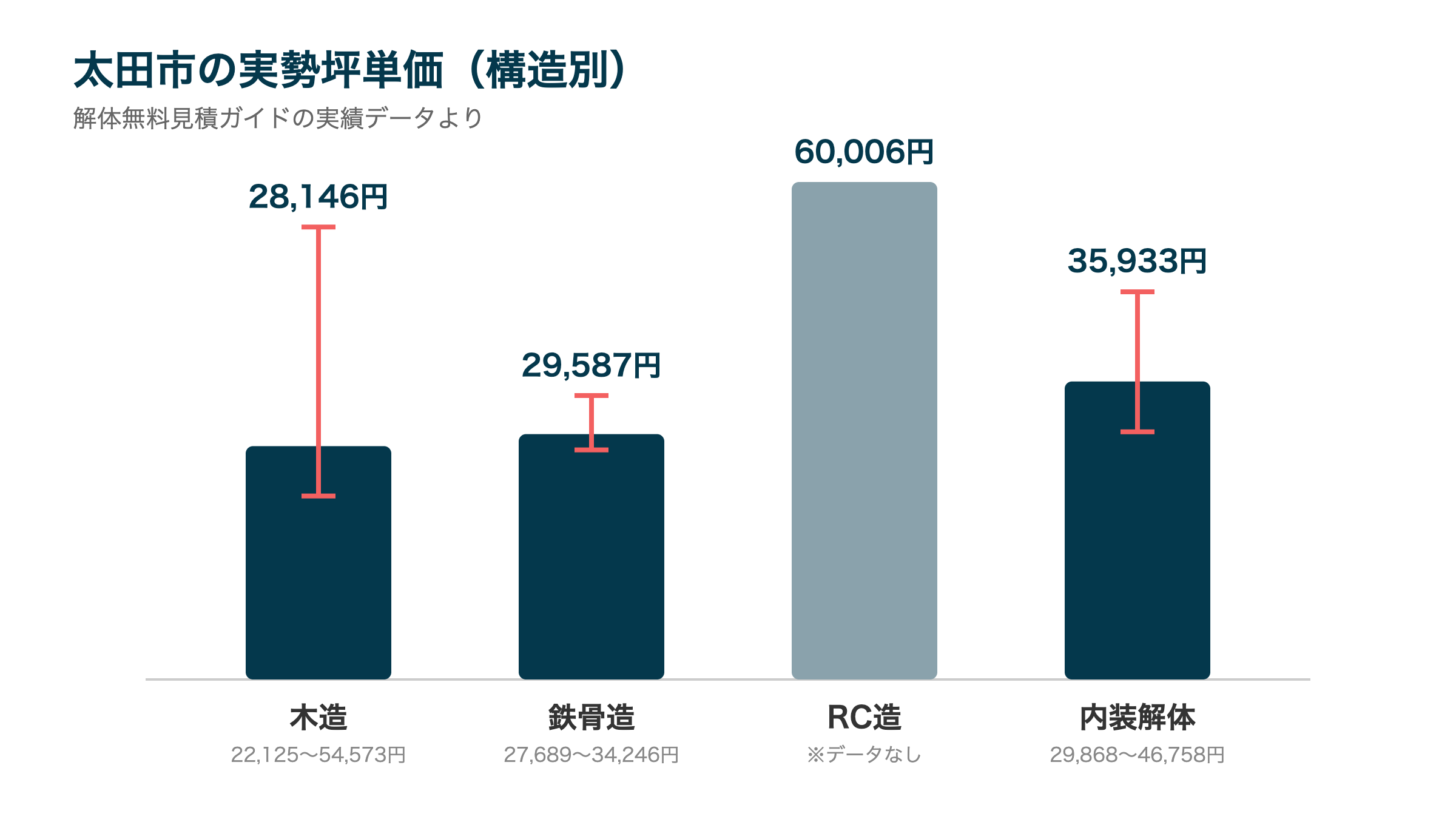 太田市の実勢坪単価(構造別)