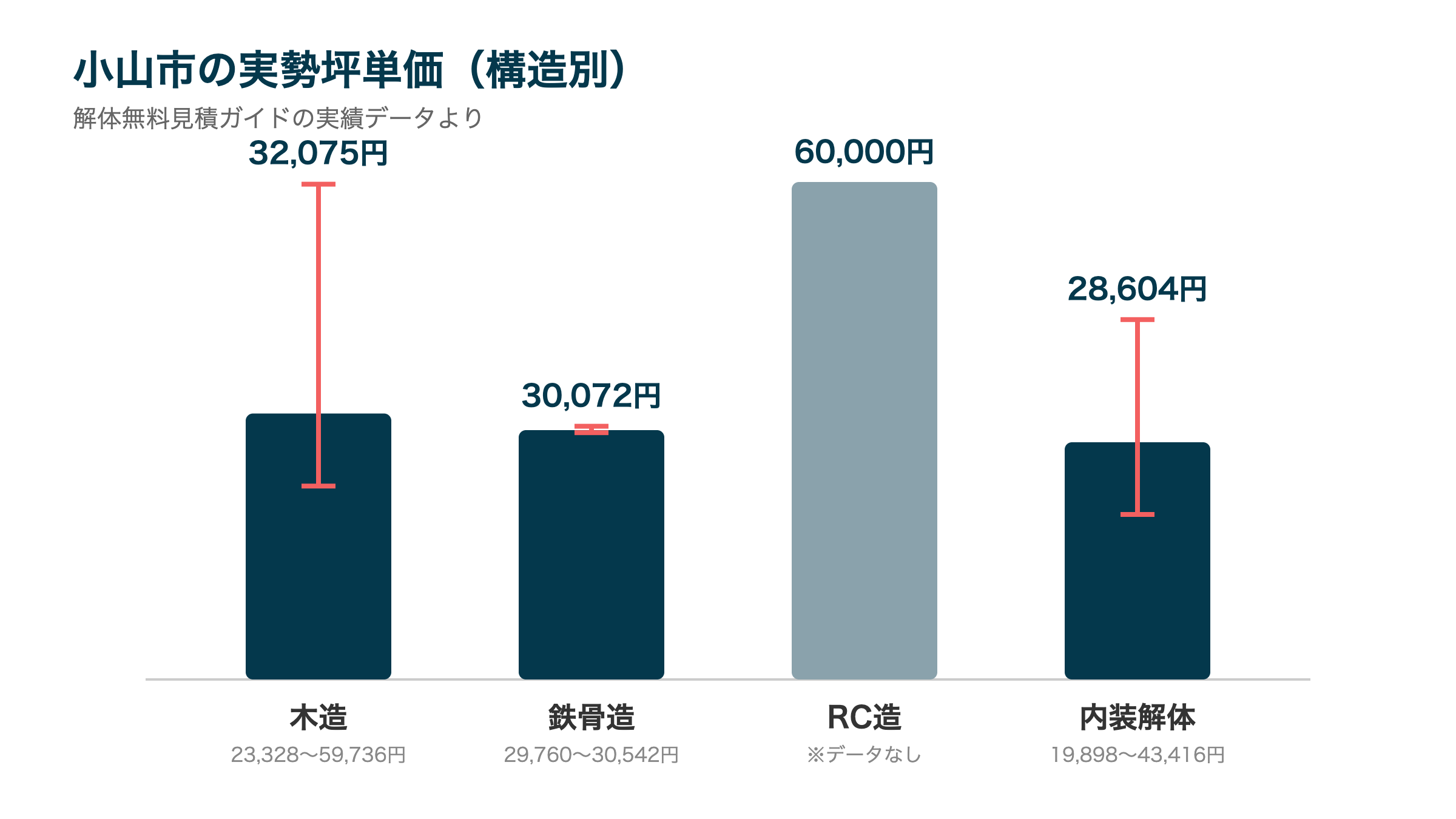 小山市の実勢坪単価(構造別)