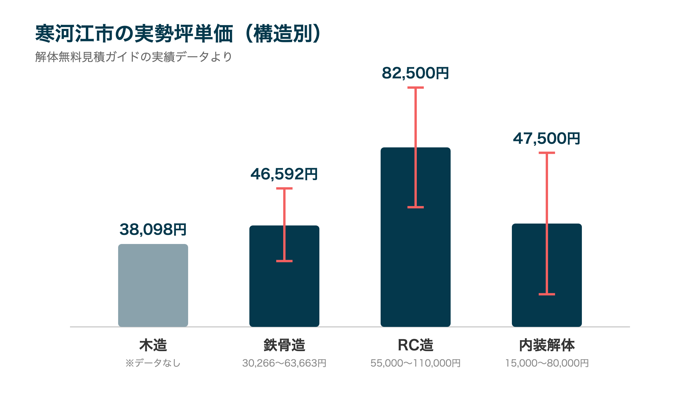 寒河江市の実勢坪単価(構造別)