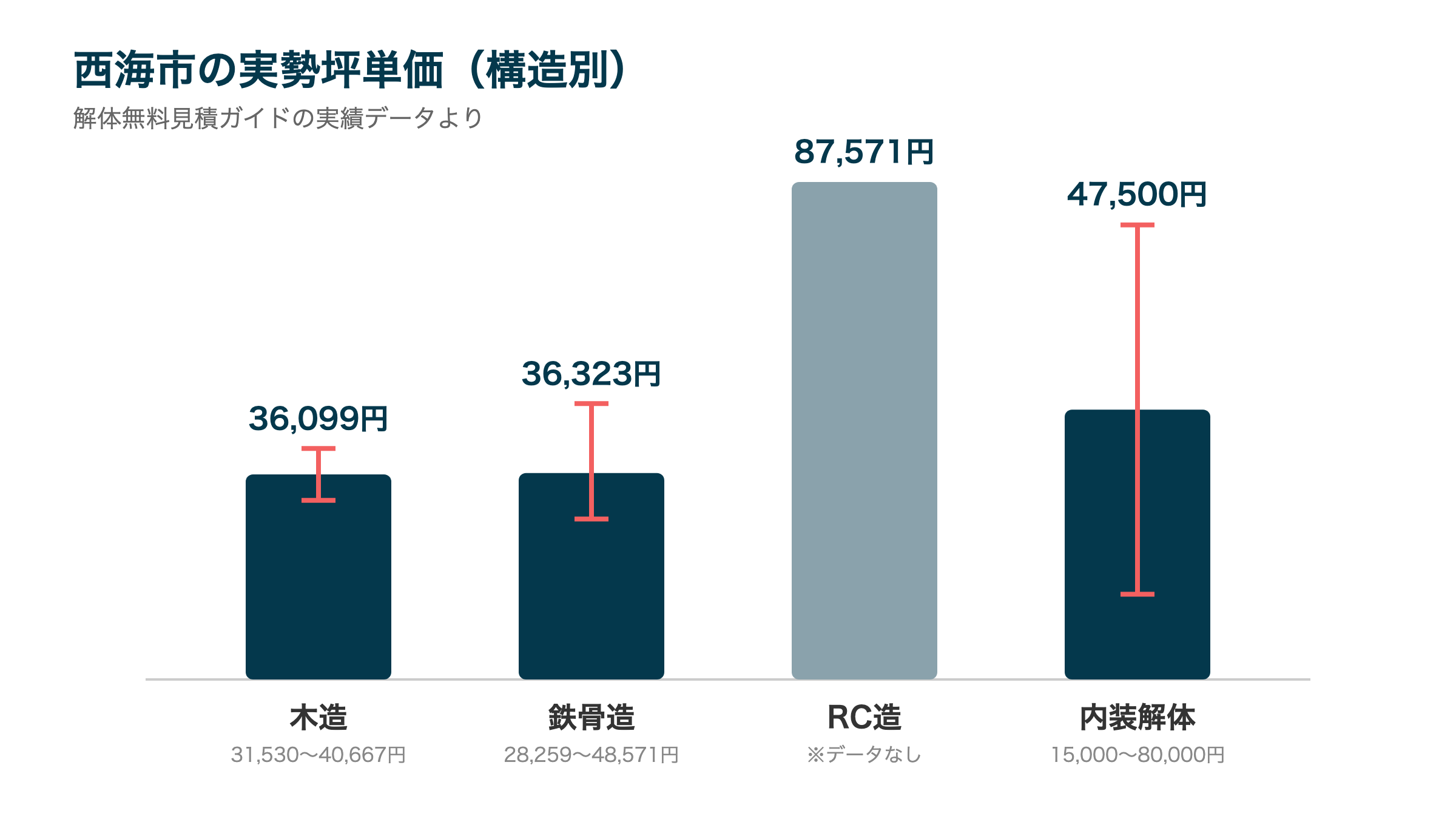 西海市の実勢坪単価(構造別)