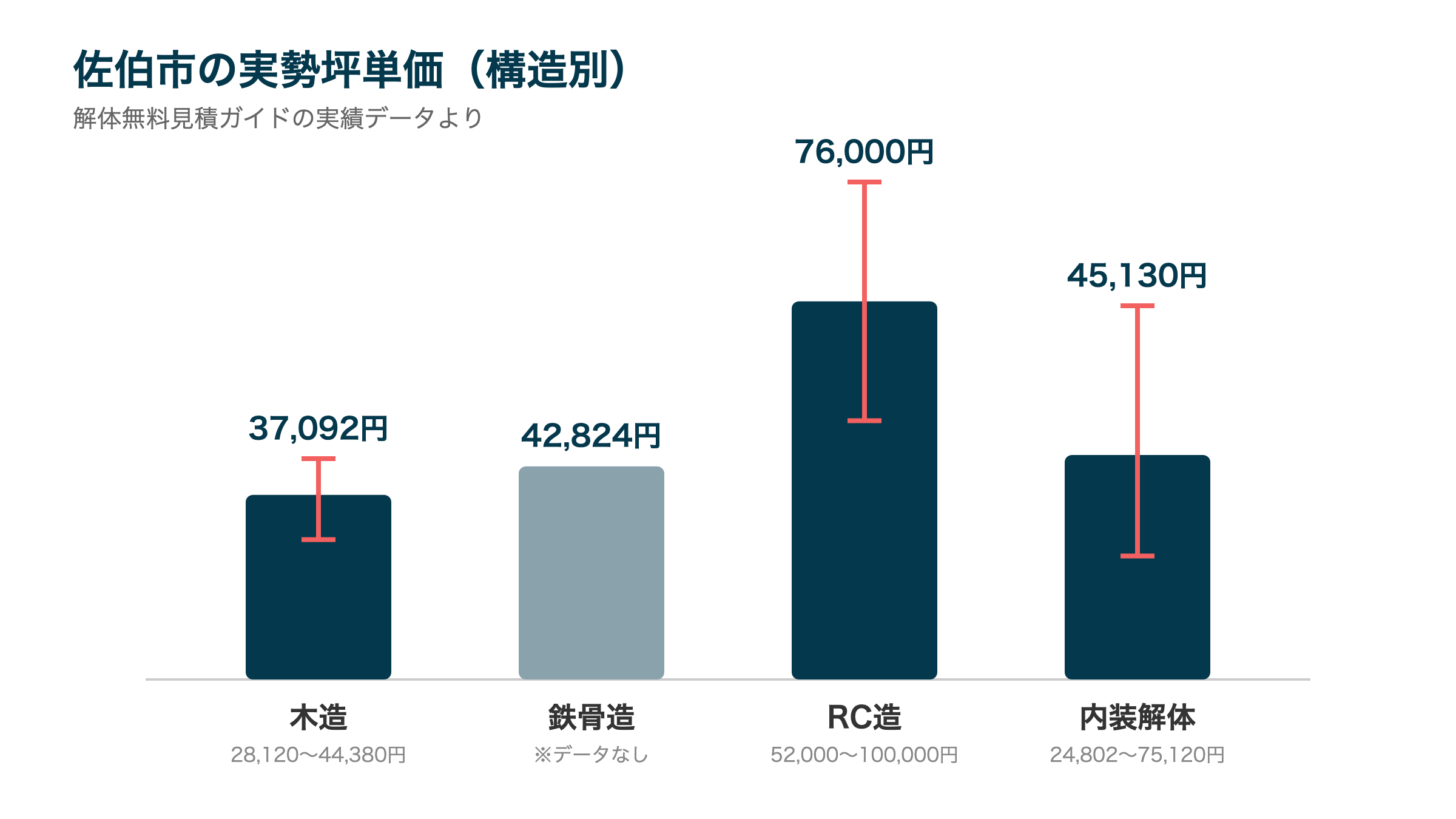佐伯市の実勢坪単価(構造別)
