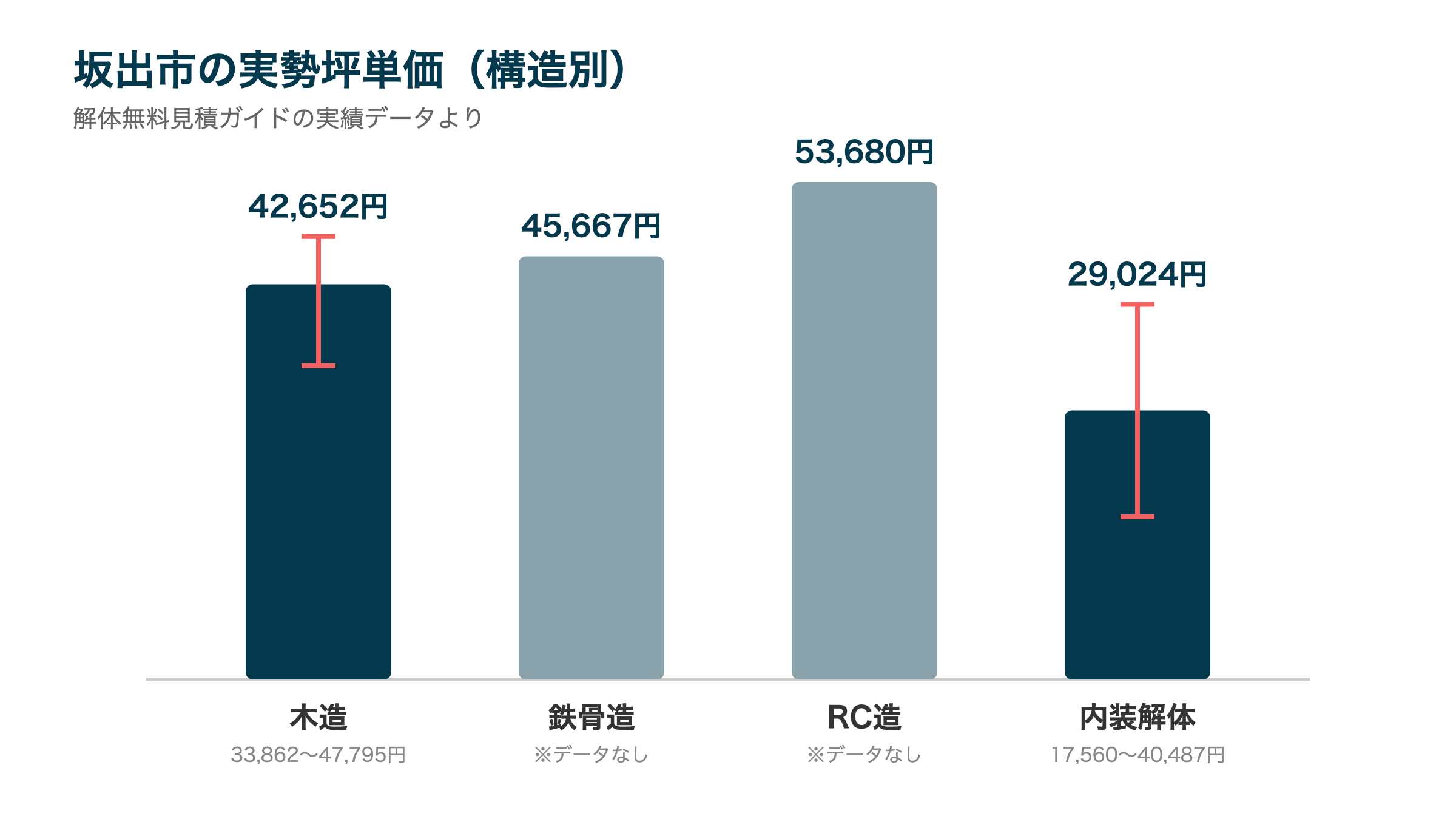 坂出市の実勢坪単価(構造別)