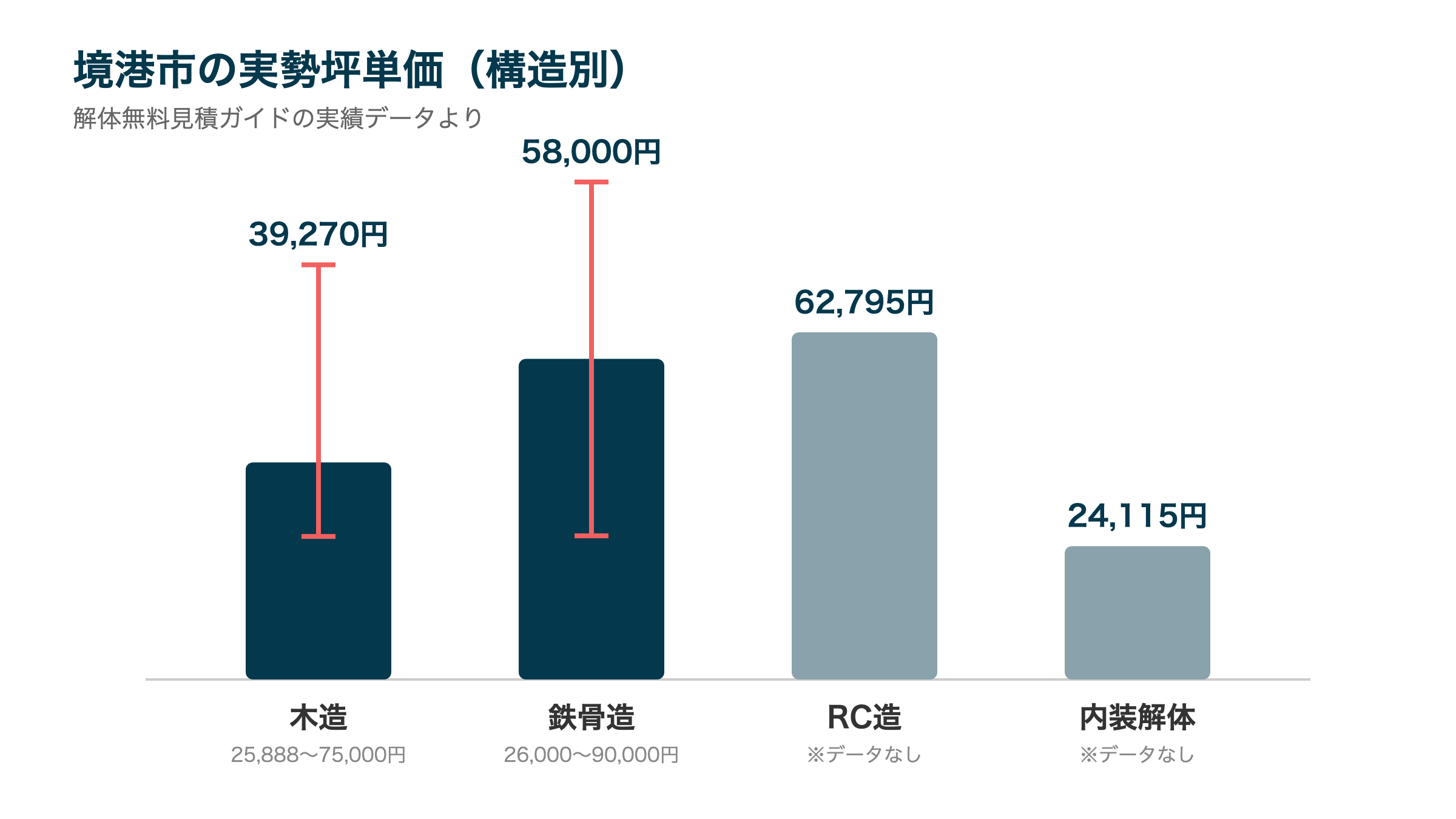 境港市の実勢坪単価（構造別）