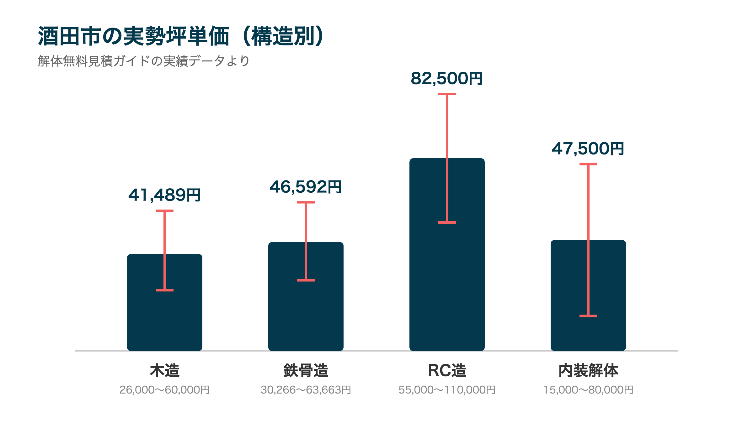 酒田市の実勢坪単価(構造別)