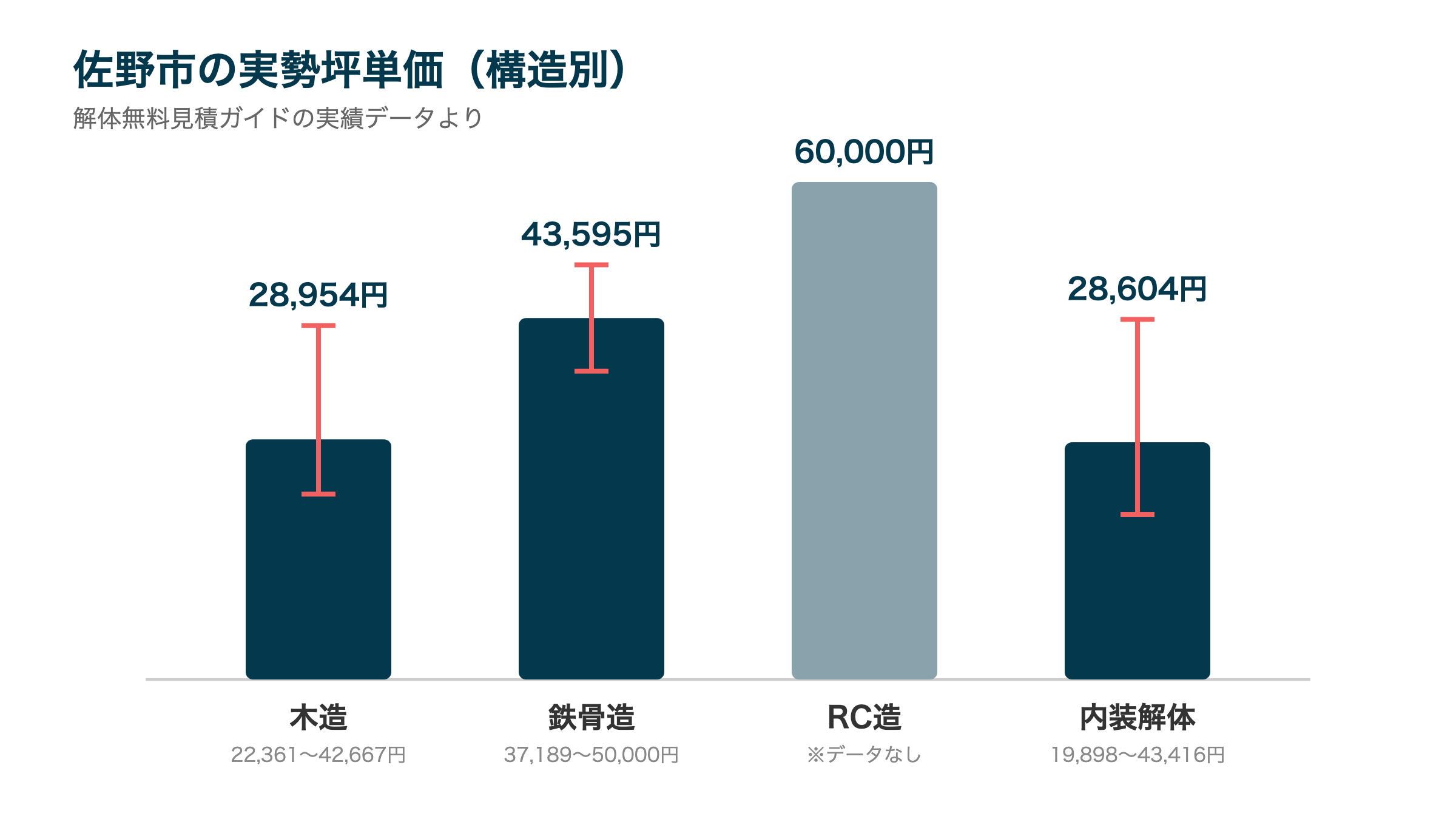 佐野市の実勢坪単価（構造別）