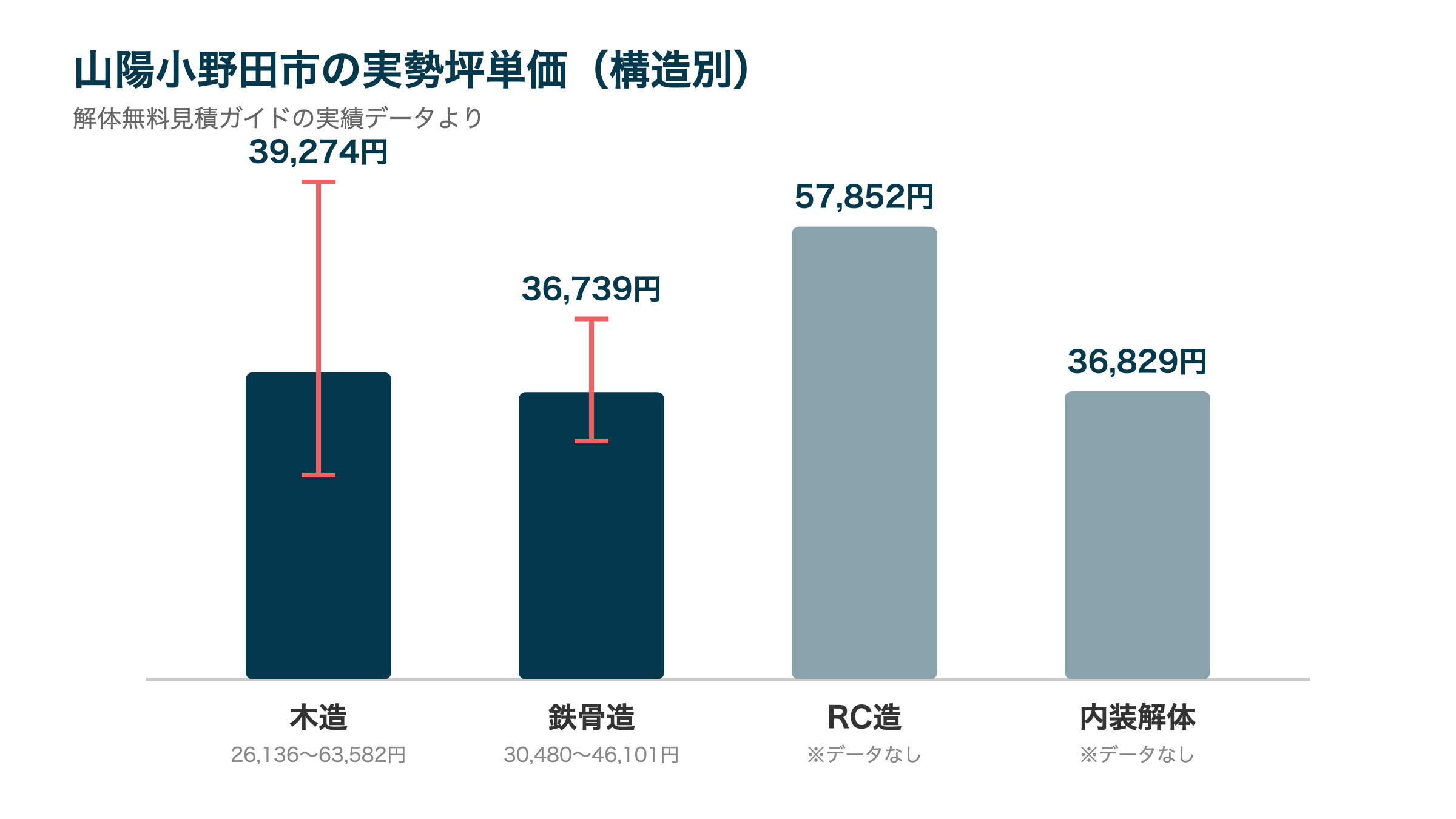 山陽小野田市の実勢坪単価(構造別)