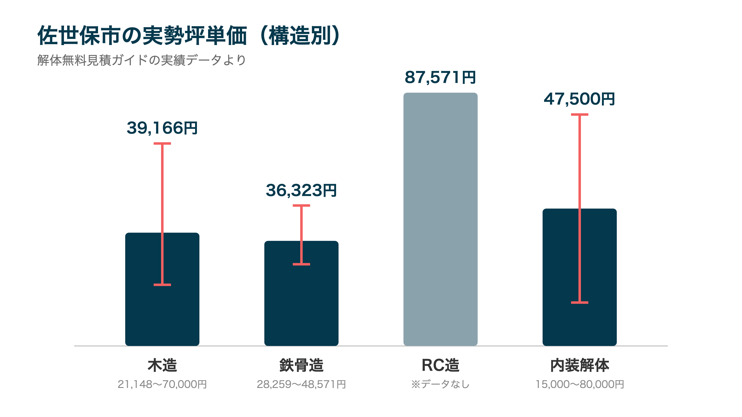 佐世保市の実勢坪単価(構造別)