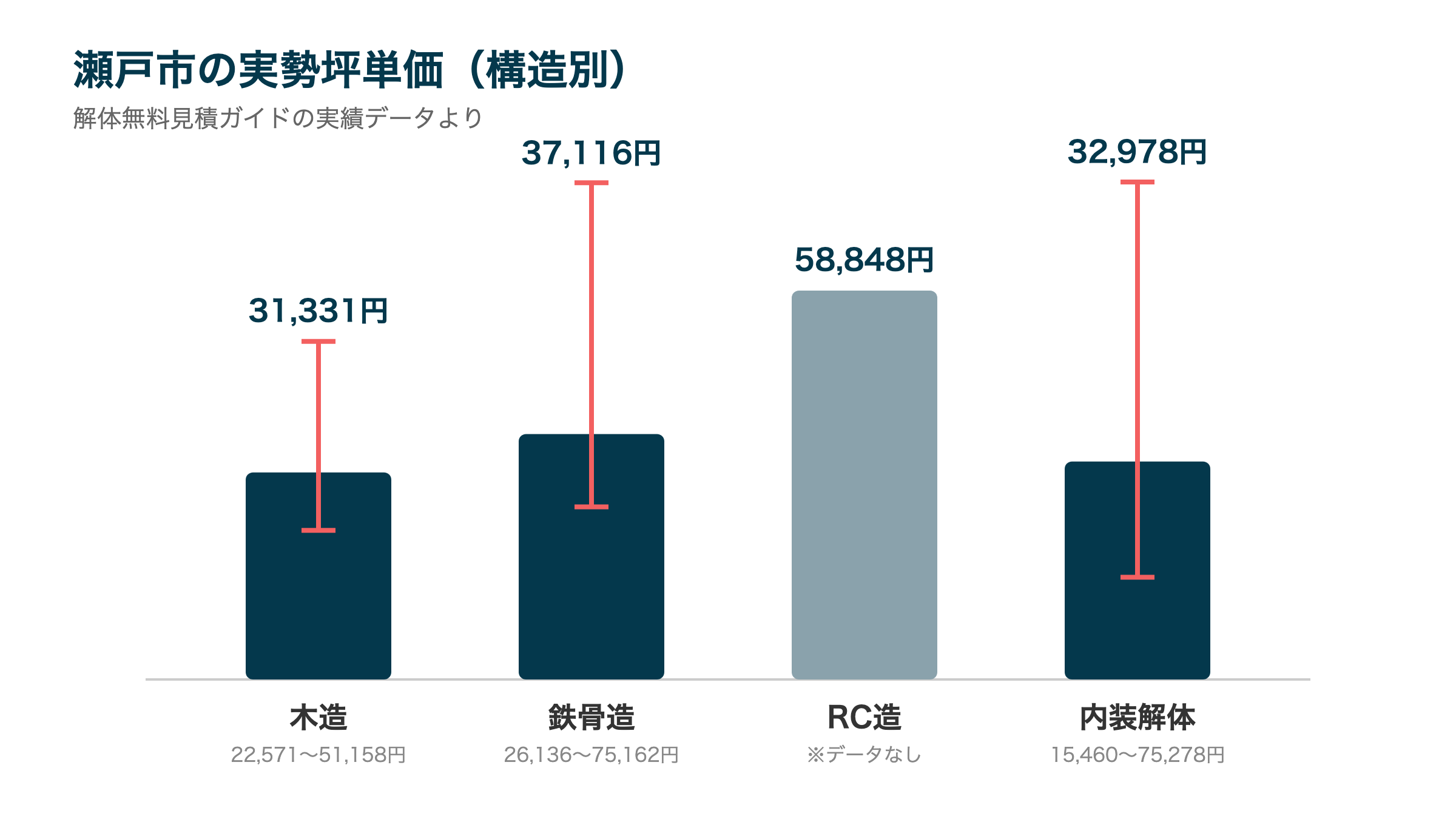 瀬戸市の実勢坪単価(構造別)