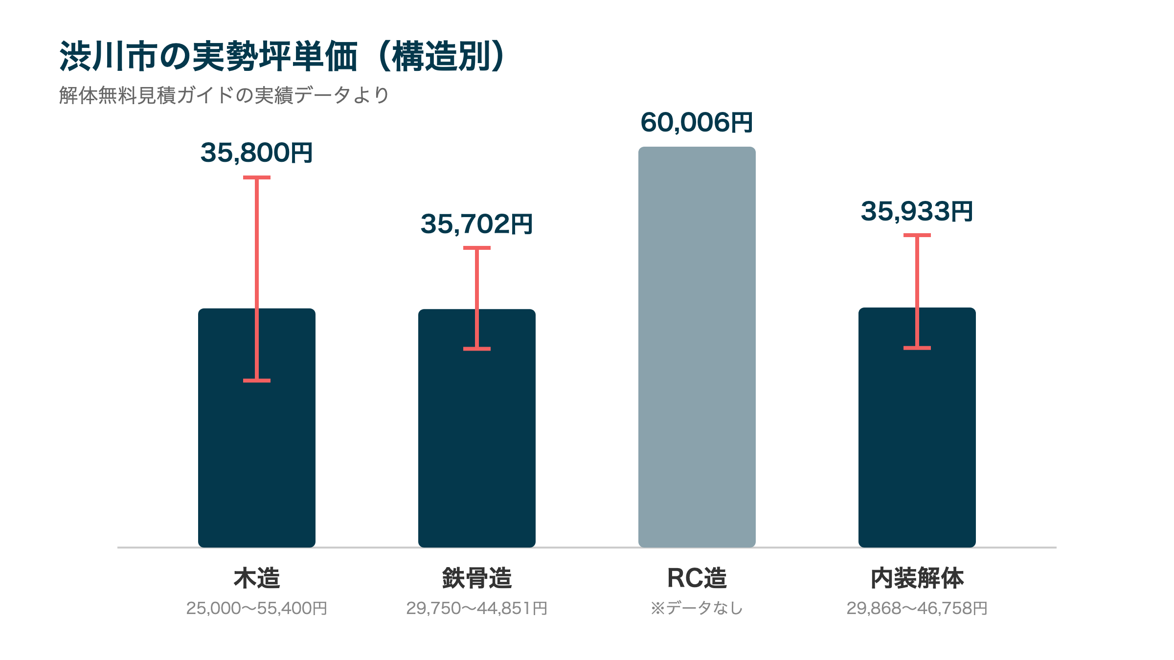 渋川市の実勢坪単価(構造別)