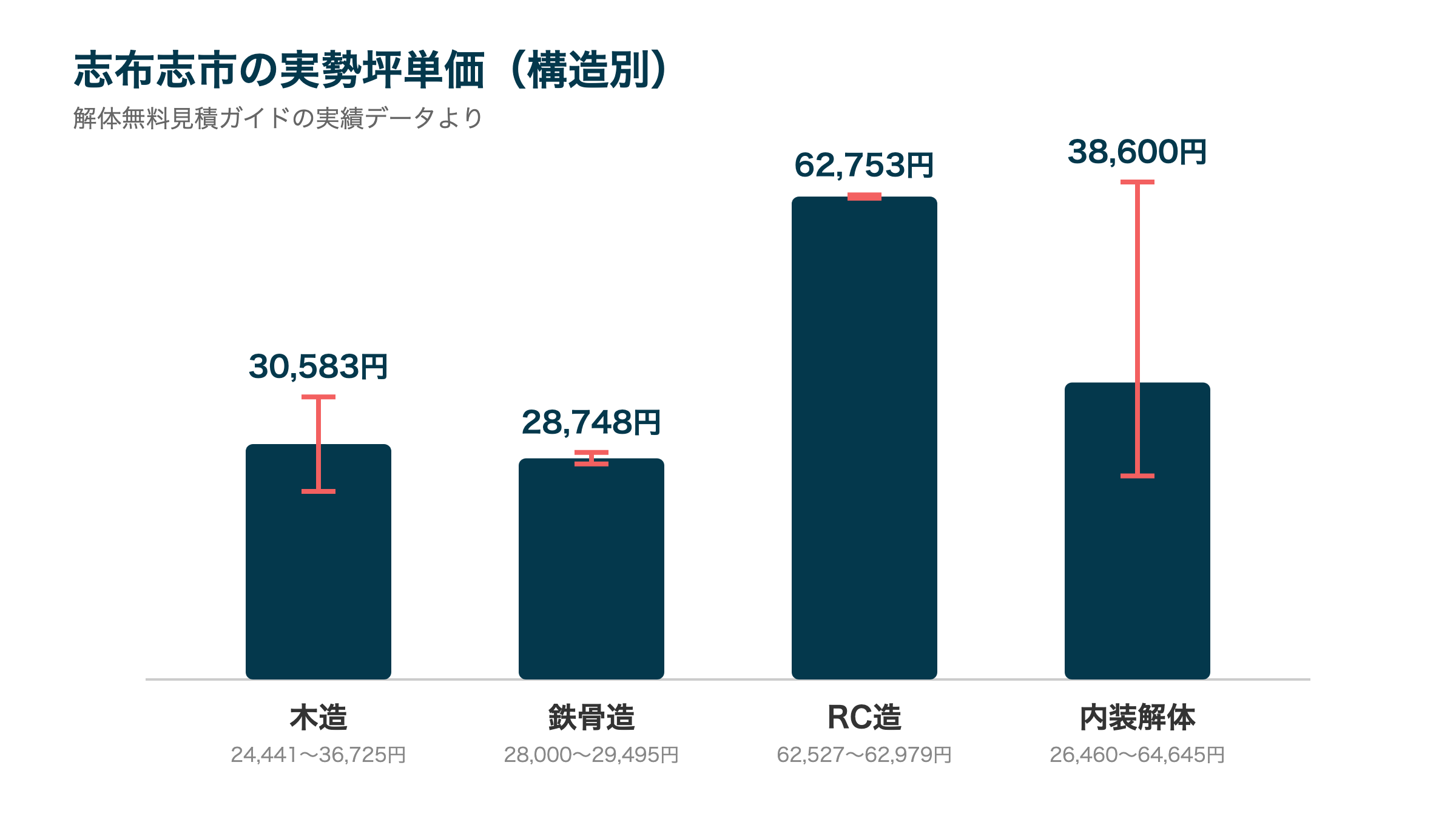 志布志市の実勢坪単価(構造別)