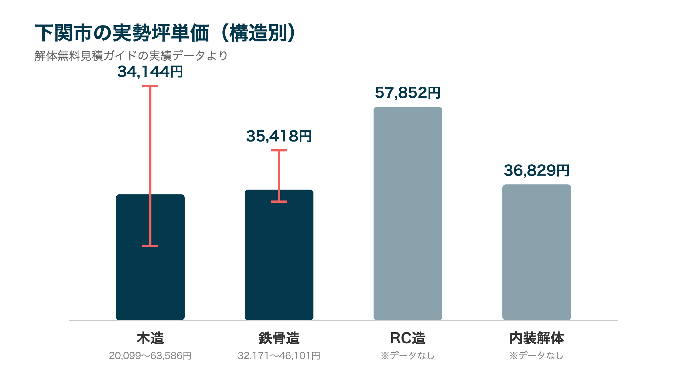 下関市の実勢坪単価(構造別)
